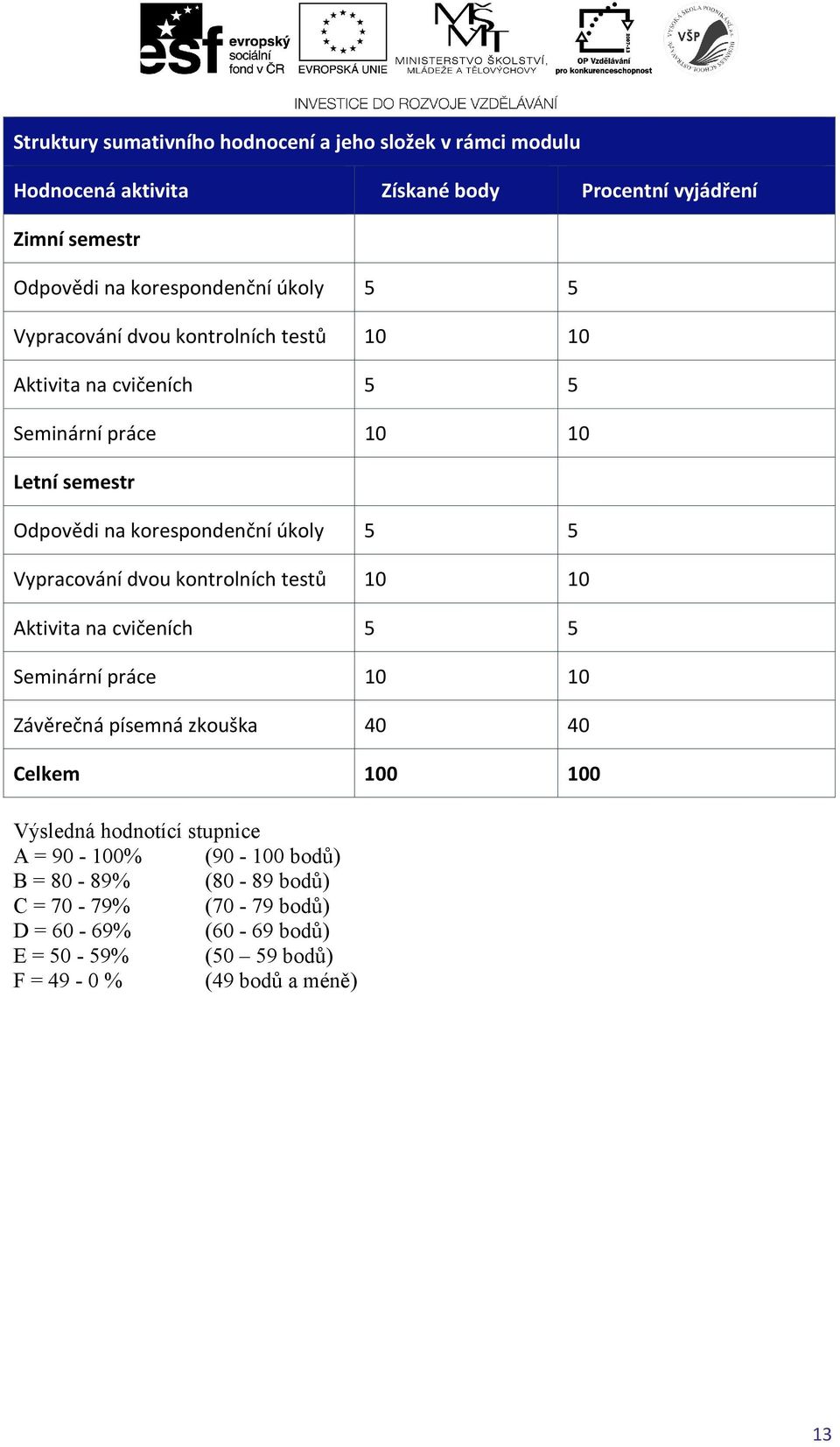 Vypracování dvou kontrolních testů 10 10 Aktivita na cvičeních 5 5 Seminární práce 10 10 Závěrečná písemná zkouška 40 40 Celkem 100 100 Výsledná hodnotící