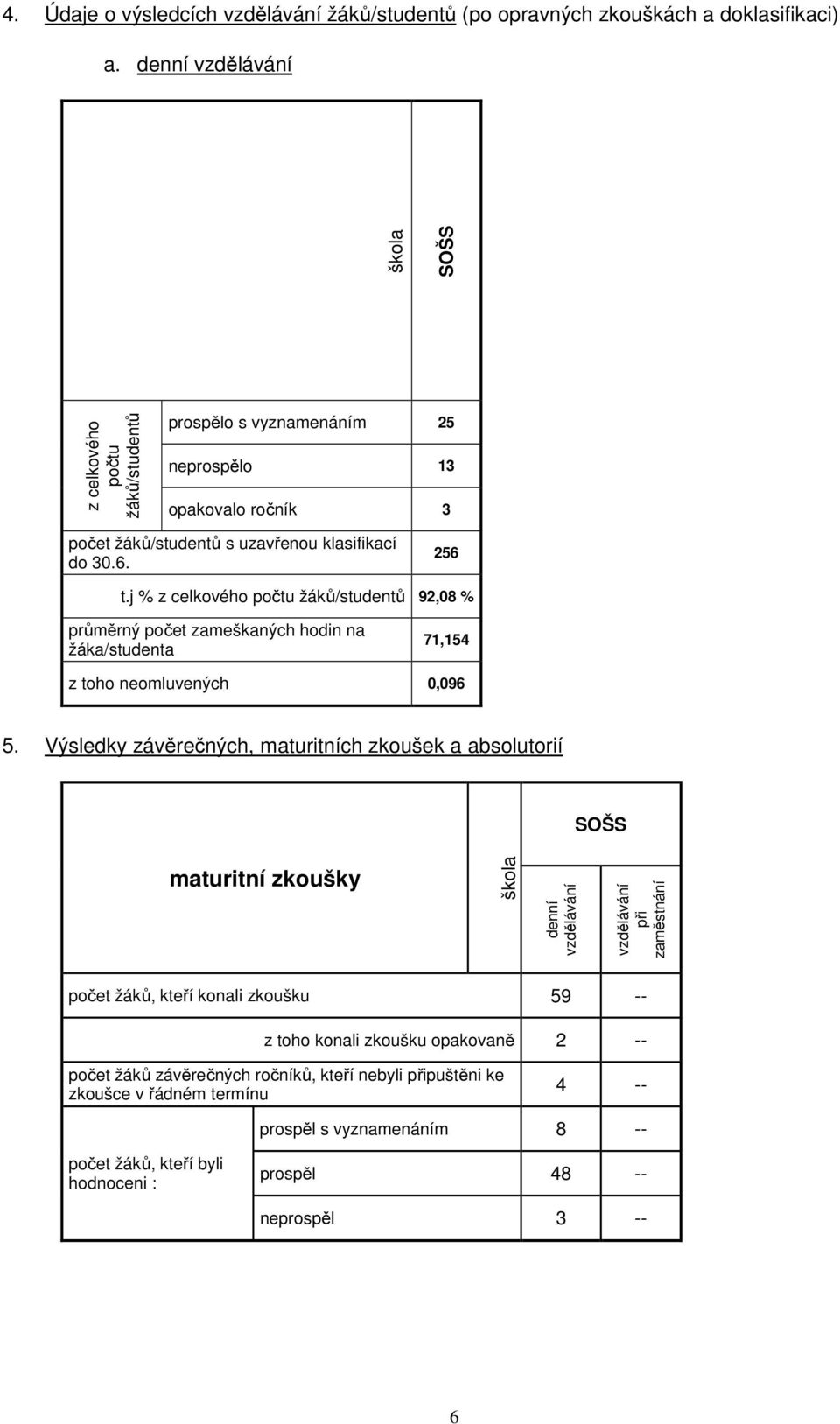 j % z celkového počtu žáků/studentů 92,08 % průměrný počet zameškaných hodin na žáka/studenta 71,154 z toho neomluvených 0,096 5.