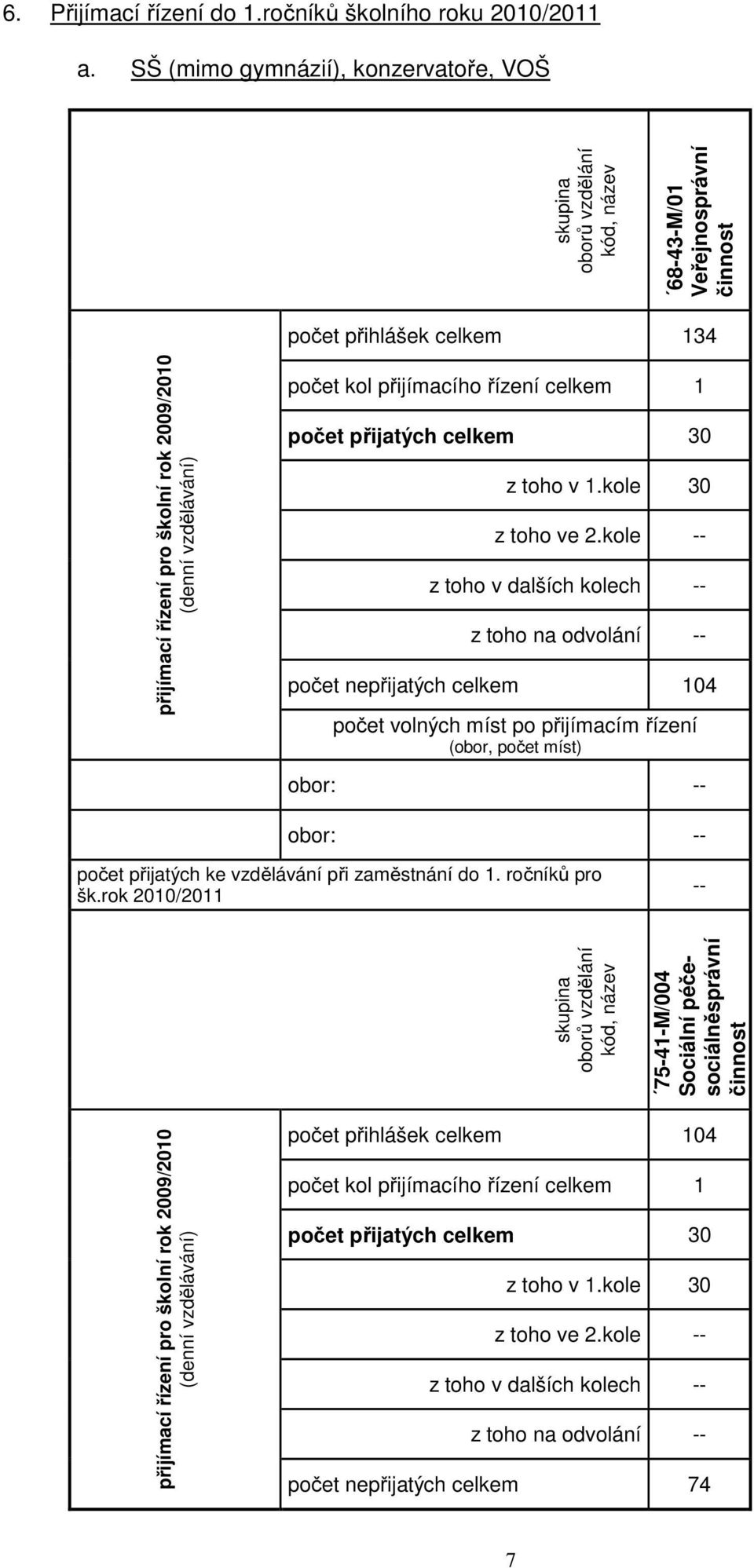 kol přijímacího řízení celkem 1 počet přijatých celkem 30 z toho v 1.kole 30 z toho ve 2.