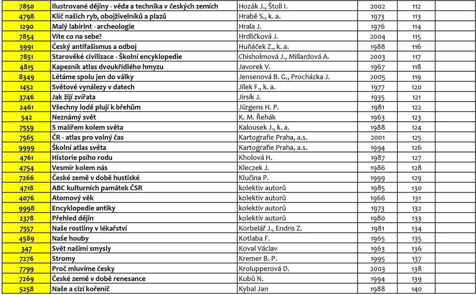 2003 117 4815 Kapesník atlas dvoukřídlého hmyzu Javorek V. 1967 118 8349 Létáme spolu jen do války Jensenová B. G., Procházka J. 2005 119 1452 Světové vynálezy v datech Jílek F., k. a. 1977 120 3746 Jak žijí zvířata Jirsík J.
