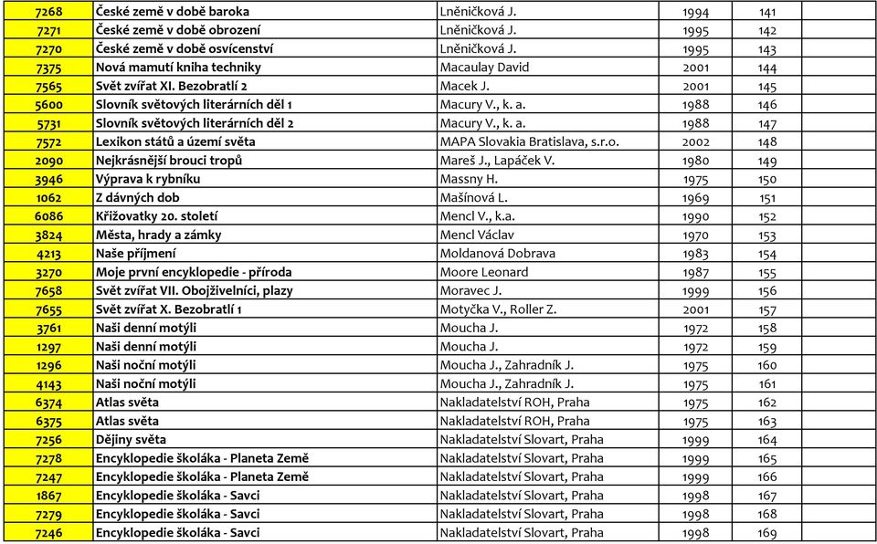 1988 146 5731 Slovník světových literárních děl 2 Macury V., k. a. 1988 147 7572 Lexikon států a území světa MAPA Slovakia Bratislava, s.r.o. 2002 148 2090 Nejkrásnější brouci tropů Mareš J.