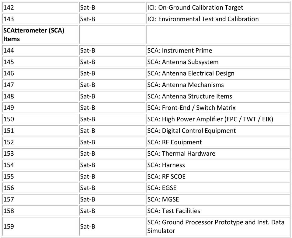 Matrix 150 Sat-B SCA: High Power Amplifier (EPC / TWT / EIK) 151 Sat-B SCA: Digital Control Equipment 152 Sat-B SCA: RF Equipment 153 Sat-B SCA: Thermal Hardware 154