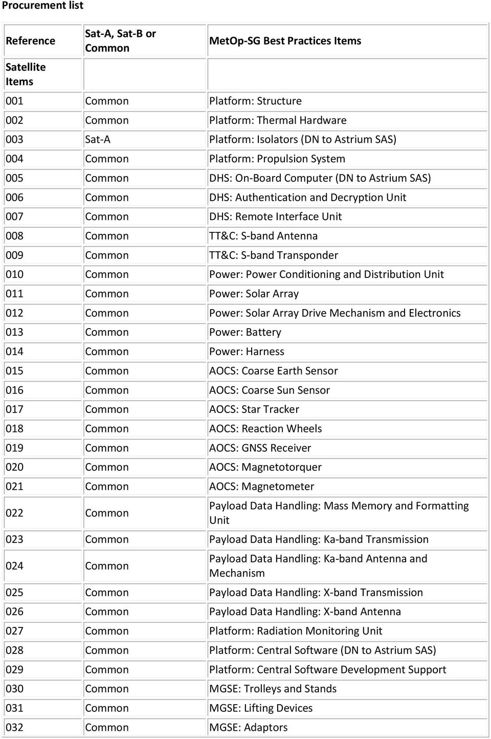 008 Common TT&C: S-band Antenna 009 Common TT&C: S-band Transponder 010 Common Power: Power Conditioning and Distribution Unit 011 Common Power: Solar Array 012 Common Power: Solar Array Drive