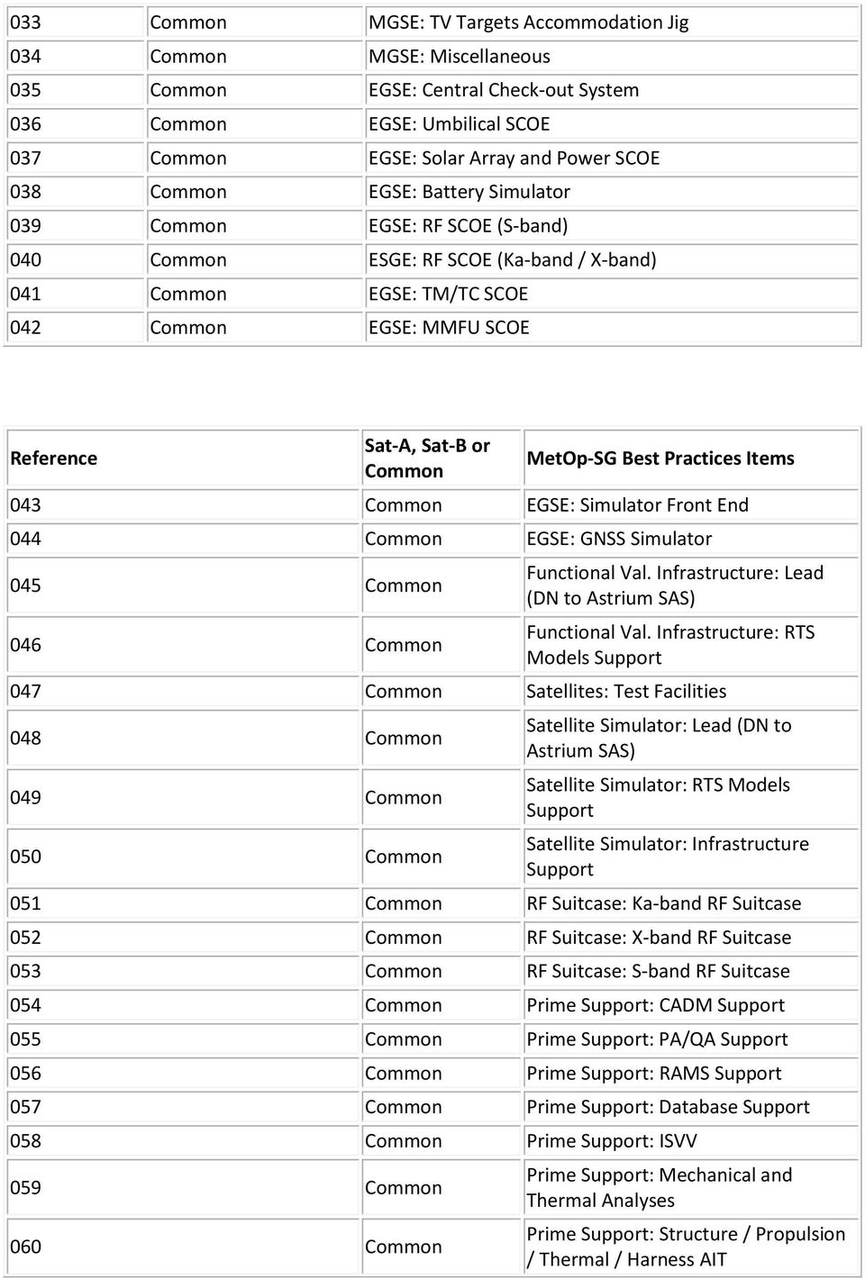 MetOp-SG Best Practices Items 043 Common EGSE: Simulator Front End 044 Common EGSE: GNSS Simulator 045 Common 046 Common Functional Val. Infrastructure: Lead (DN to Astrium SAS) Functional Val.