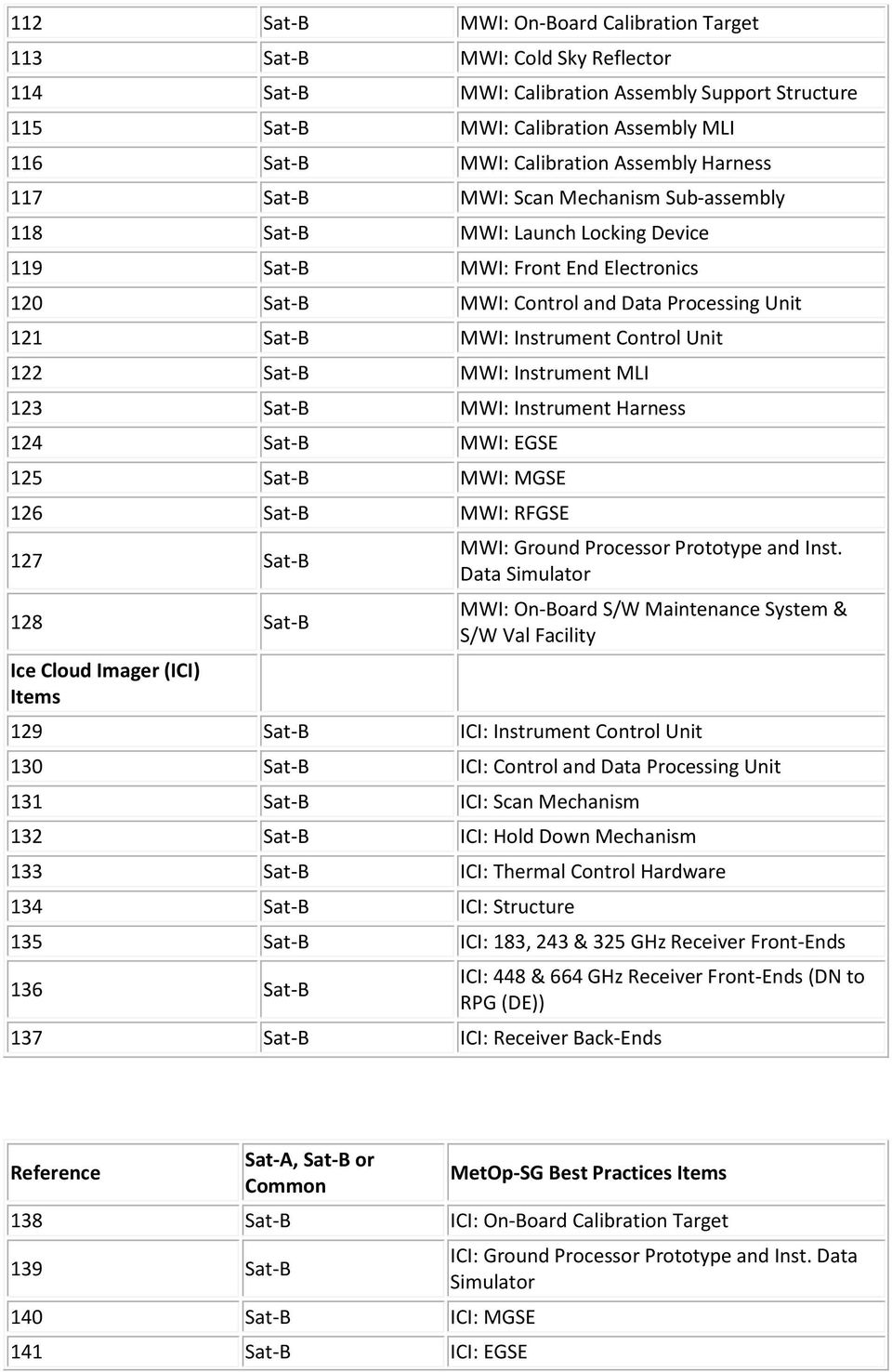 Instrument Control Unit 122 Sat-B MWI: Instrument MLI 123 Sat-B MWI: Instrument Harness 124 Sat-B MWI: EGSE 125 Sat-B MWI: MGSE 126 Sat-B MWI: RFGSE 127 Sat-B 128 Sat-B Ice Cloud Imager (ICI) Items