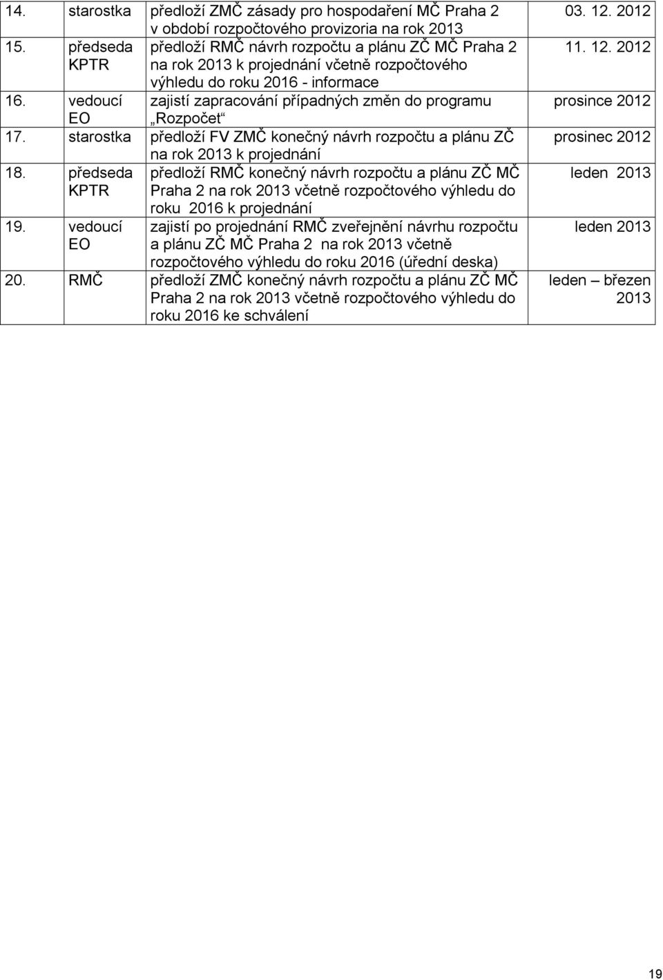 vedoucí zajistí zapracování případných změn do programu EO Rozpočet 17. starostka předloží FV ZMČ konečný návrh rozpočtu a plánu ZČ 18. předseda KPTR 19.