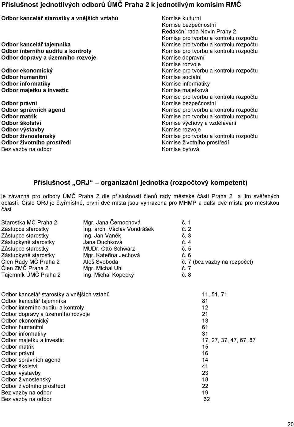 prostředí Bez vazby na odbor Komise kulturní Komise bezpečnostní Redakční rada Novin Prahy 2 Komise pro tvorbu a kontrolu rozpočtu Komise pro tvorbu a kontrolu rozpočtu Komise pro tvorbu a kontrolu