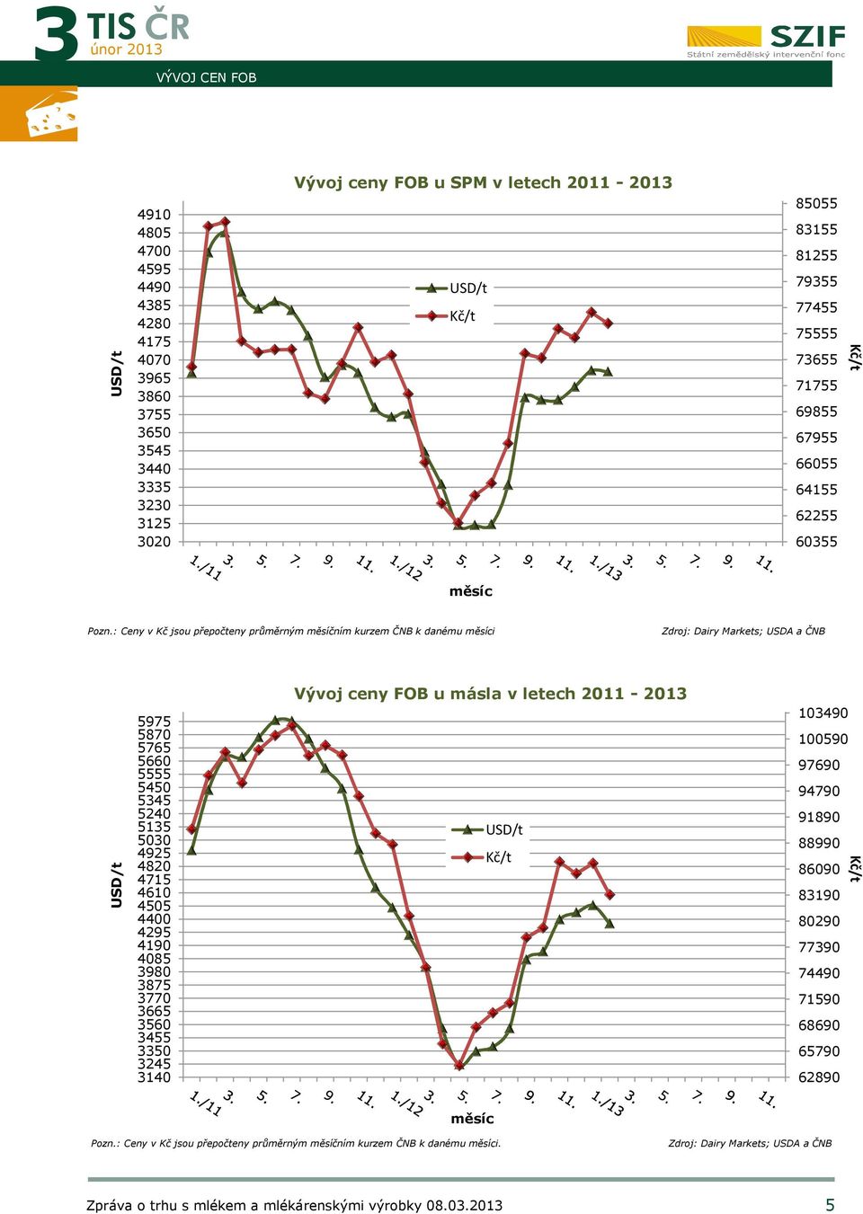 : Ceny v Kč jsou přepočteny průměrným měsíčním kurzem ČNB k danému měsíci Zdroj: Dairy Markets; USDA a ČNB USD/t 5975 5870 5765 5660 5555 5450 545 5240 515 500 4925 4820 4715 4610 4505