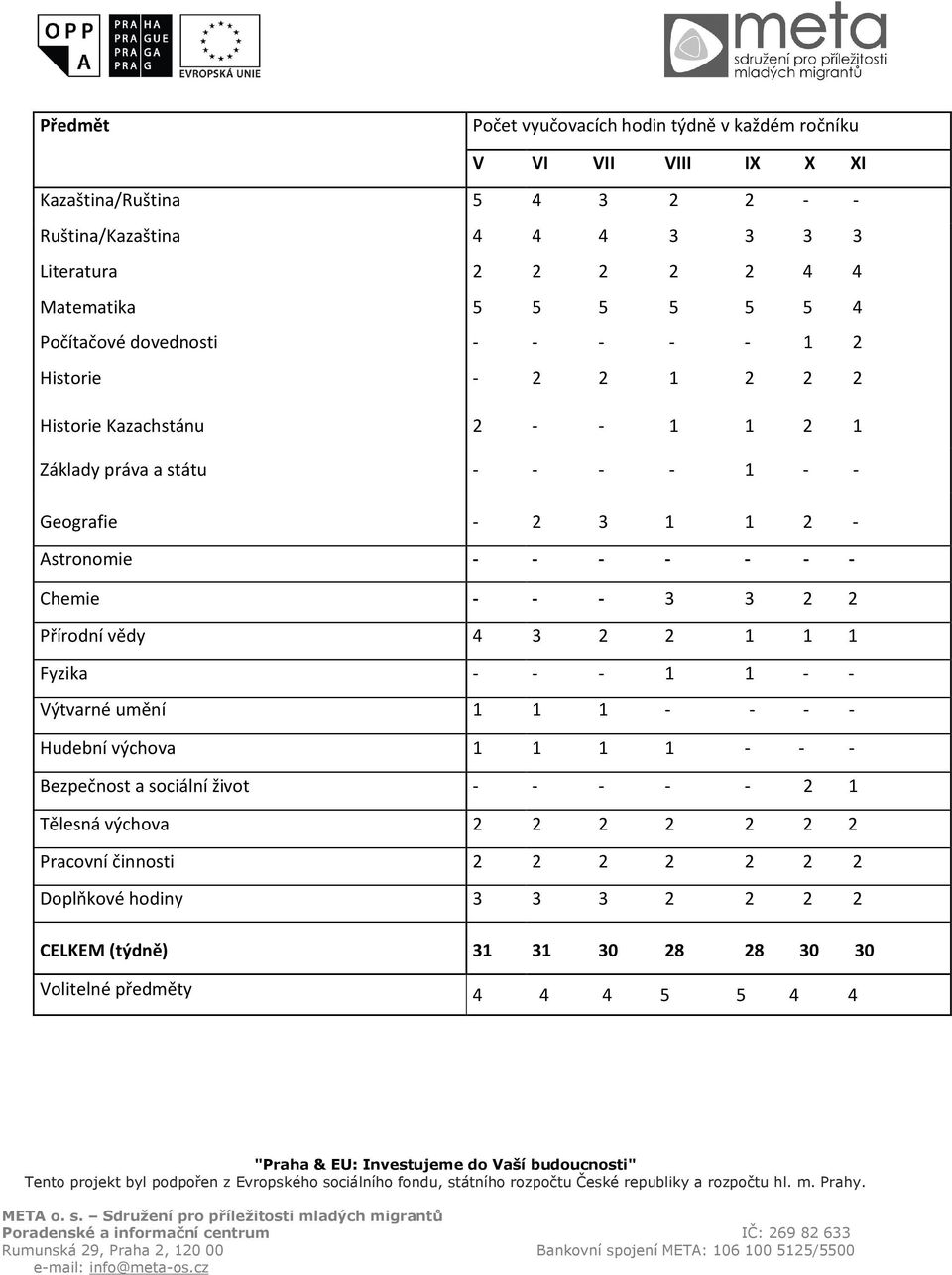 2 - Astronomie - - - - - - - Chemie - - - 3 3 2 2 Přírodní vědy 4 3 2 2 1 1 1 Fyzika - - - 1 1 - - Výtvarné umění 1 1 1 - - - - Hudební výchova 1 1 1 1 - - - Bezpečnost a