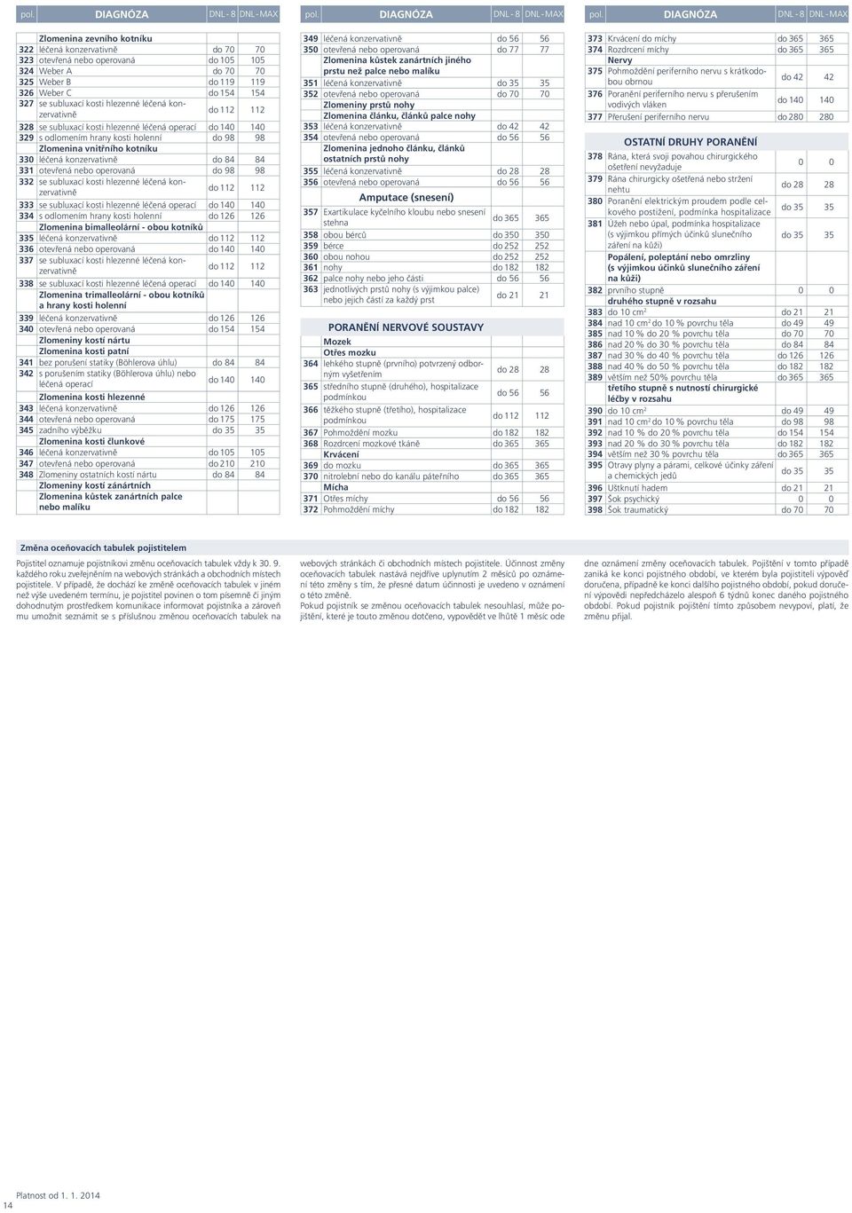 DIAGNÓZA DNL - 8 DNL - MAX Zlomenina zevního kotníku 322 léčená 323 otevřená nebo operovaná do 105 105 324 Weber A 325 Weber B do 119 119 326 Weber C do 154 154 327 se subluxací kosti hlezenné léčená