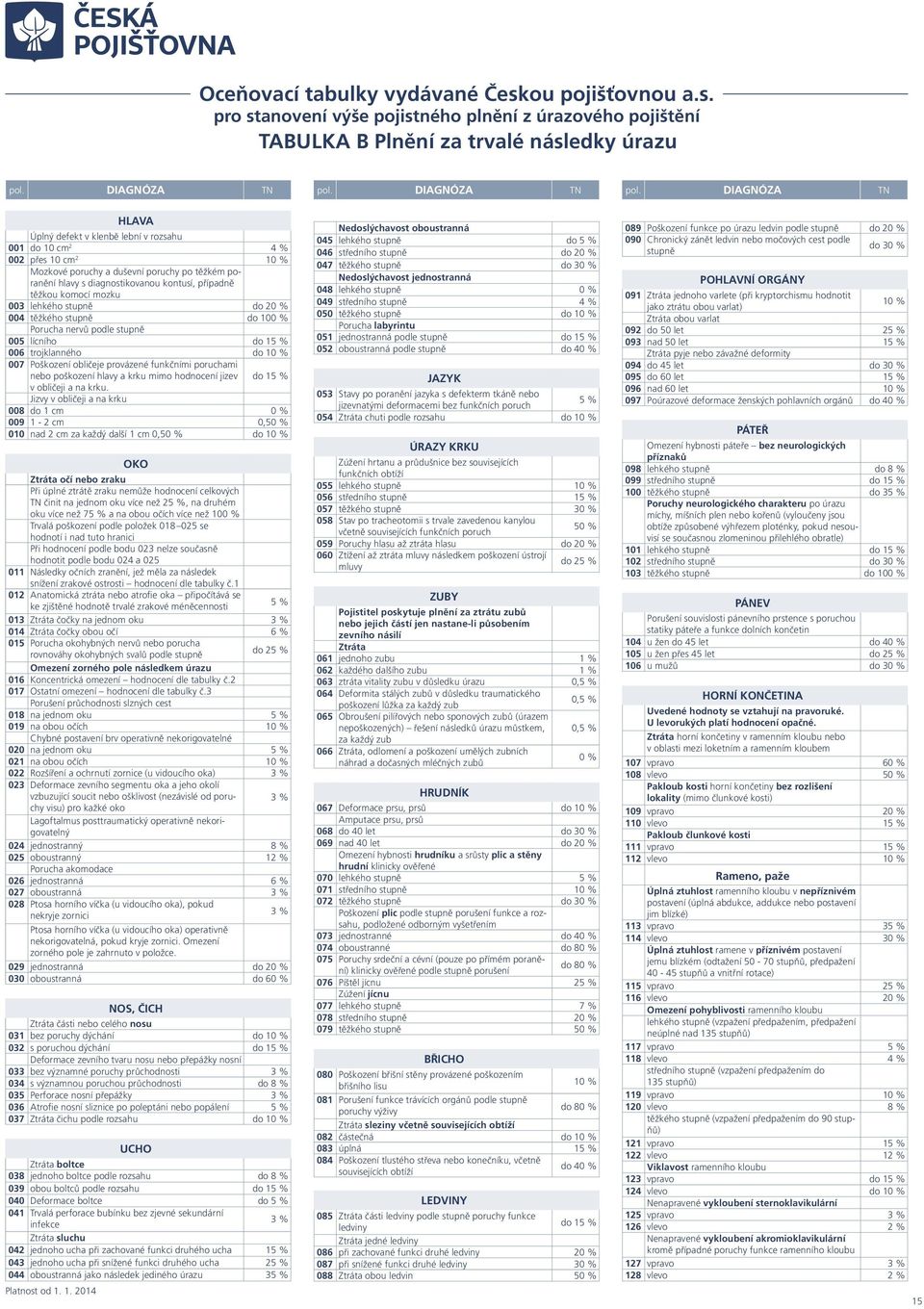 DIAGNÓZA TN HLAVA Úplný defekt v klenbě lební v rozsahu 001 do 10 cm 2 4 % 002 přes 10 cm 2 10 % Mozkové poruchy a duševní poruchy po těžkém poranění hlavy s diagnostikovanou kontusí, případně těžkou