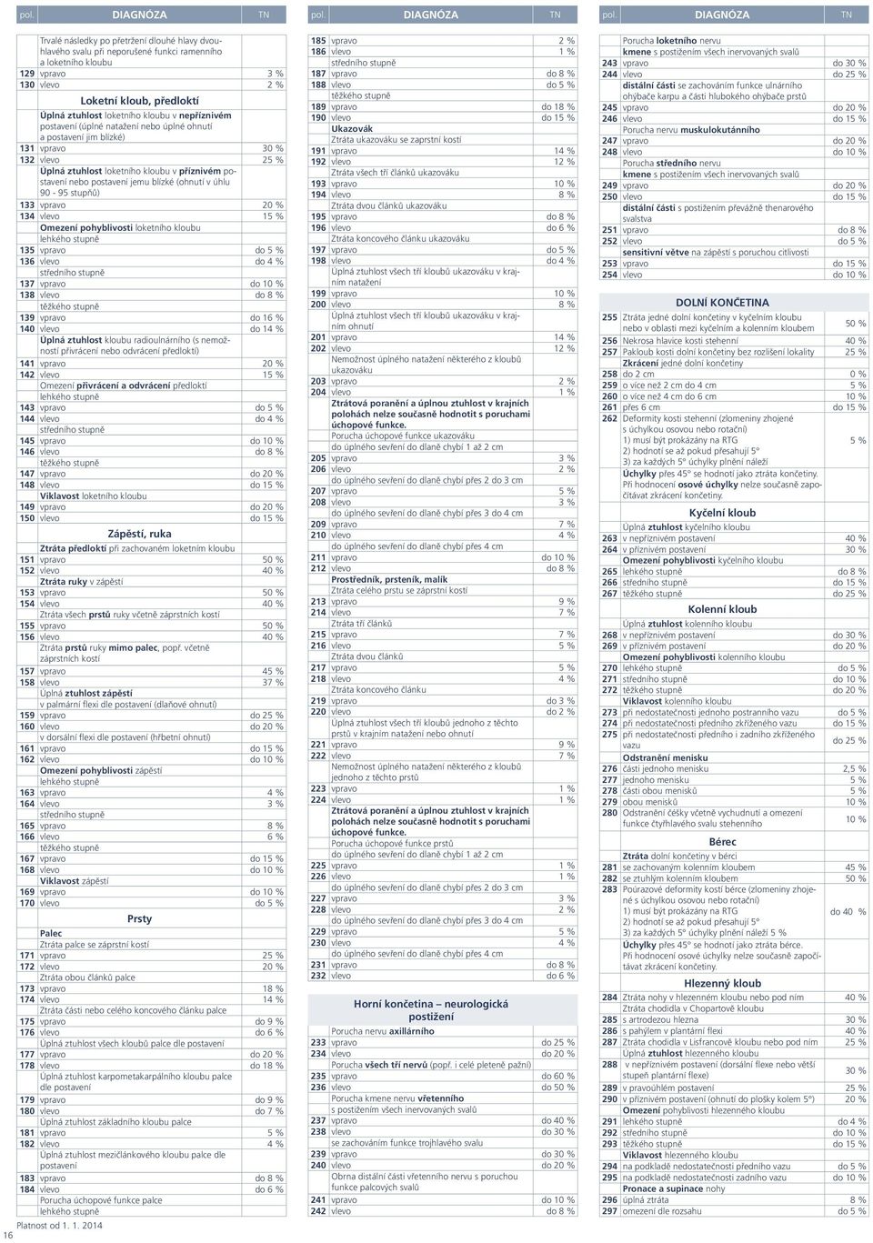 DIAGNÓZA TN Trvalé následky po přetržení dlouhé hlavy dvouhlavého svalu při neporušené funkci ramenního a loketního kloubu 129 vpravo 3 % 130 vlevo 2 % Loketní kloub, předloktí Úplná ztuhlost