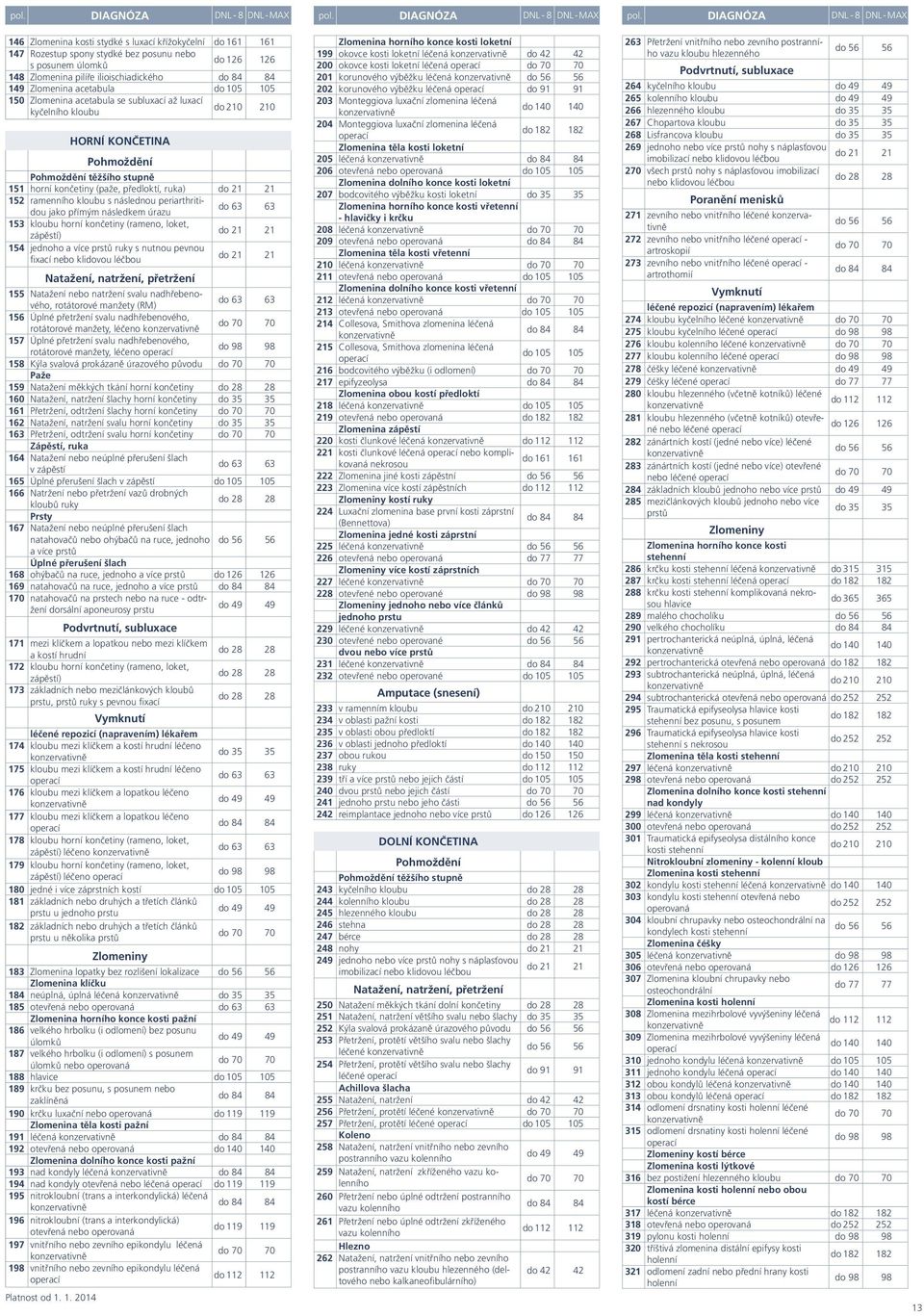 DIAGNÓZA DNL - 8 DNL - MAX 146 Zlomenina kosti stydké s luxací křížokyčelní do 161 161 147 Rozestup spony stydké bez posunu nebo s posunem úlomků do 126 126 148 Zlomenina pilíře ilioischiadického 149