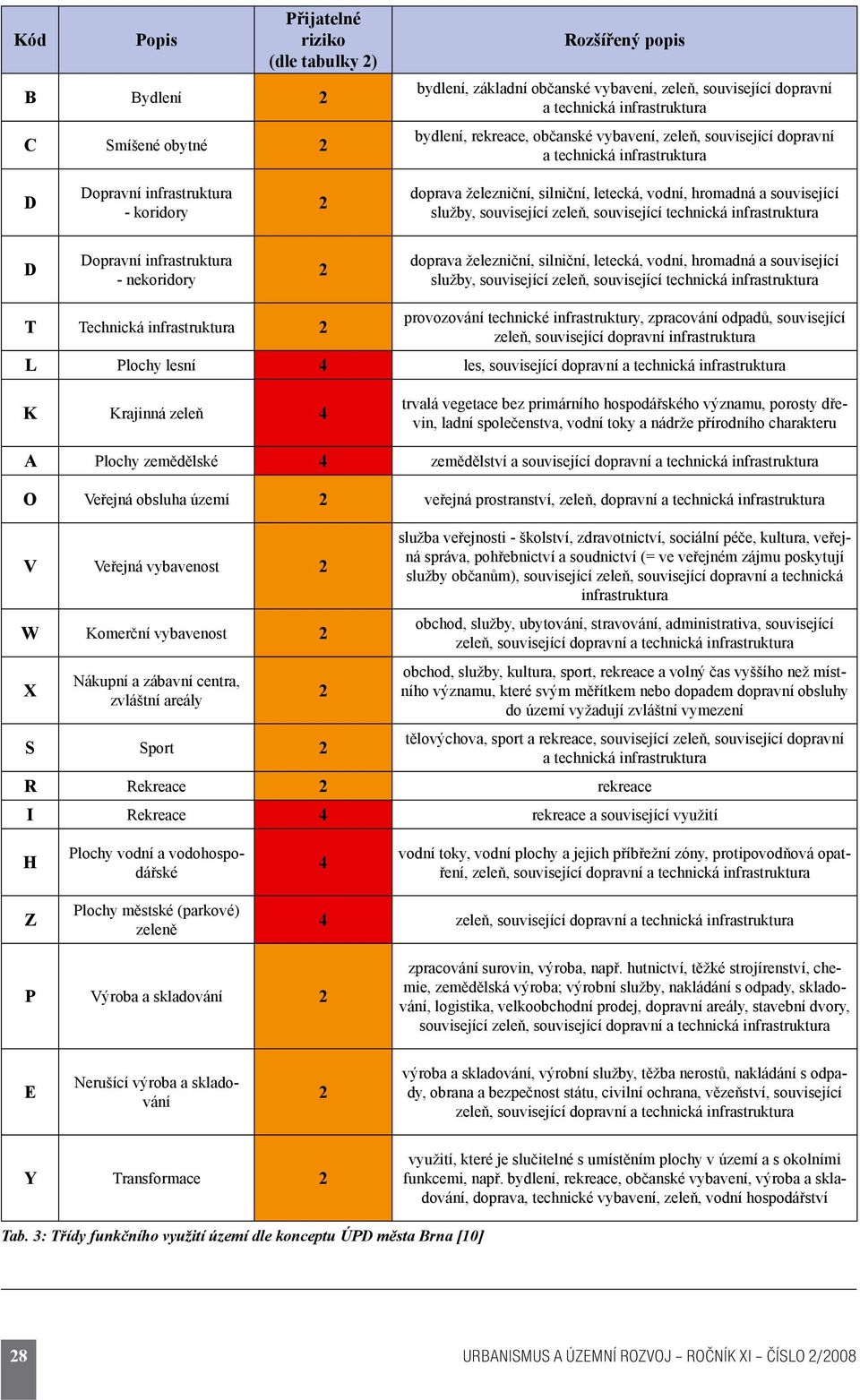 související zeleň, související technická infrastruktura D Dopravní infrastruktura - nekoridory 2 doprava železniční, silniční, letecká, vodní, hromadná a související služby, související zeleň,