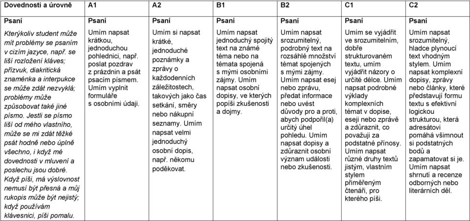 někomu poděkovat. jednoduchý spojitý text na známé téma nebo na témata spojená s mými osobními zájmy. Umím napsat osobní dopisy, ve kterých popíši zkušenosti a dojmy.