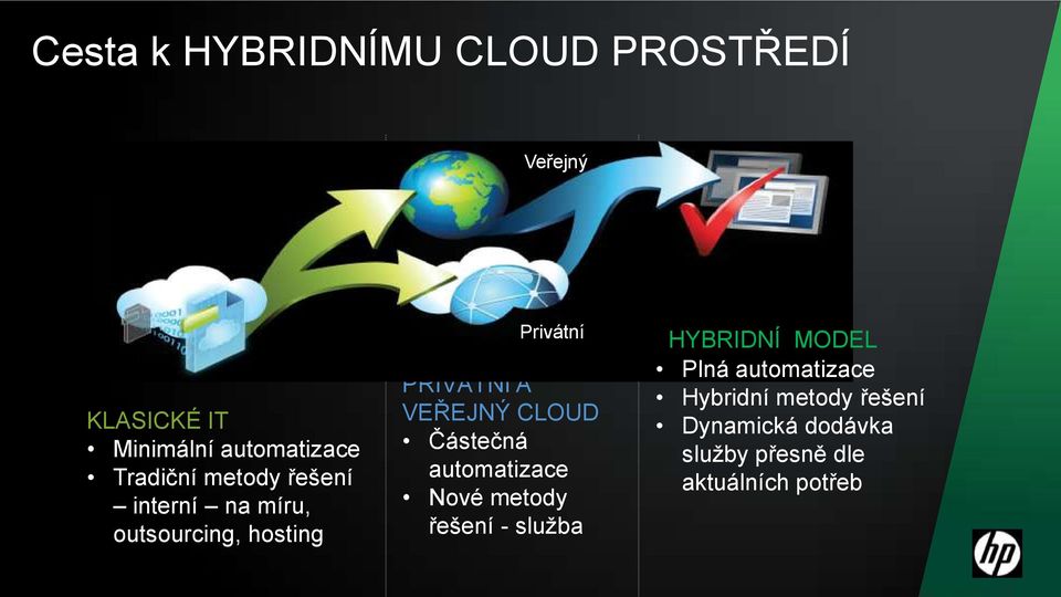 VEŘEJNÝ CLOUD Částečná automatizace Nové metody řešení - sluţba HYBRIDNÍ MODEL