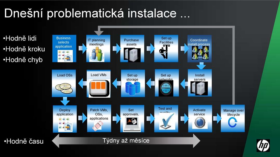 Facilities Coordinate install process Hodně chyb Load OSs Load OS VMs Set up storage Set up networks