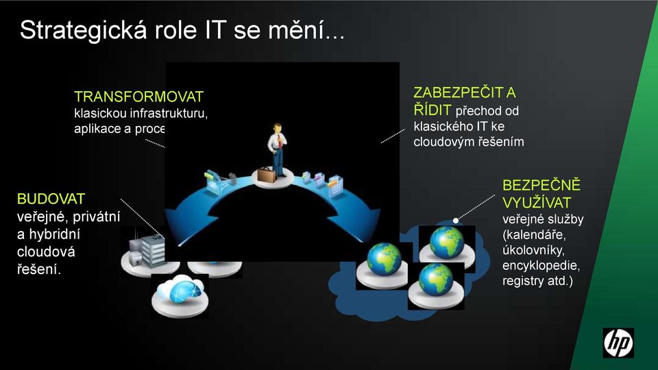 ZABEZPEČIT A ŘÍDIT přechod od klasického IT ke cloudovým řešením BUDOVAT