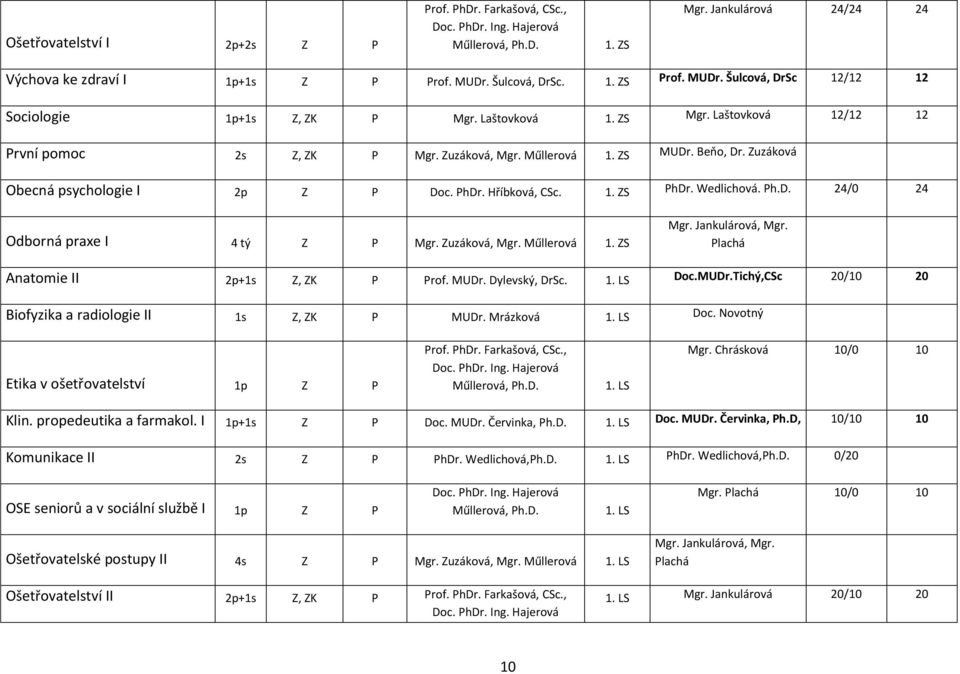 Zuzáková Obecná psychologie I 2p Z P Doc. PhDr. Hříbková, CSc. 1. ZS PhDr. Wedlichová. Ph.D. 24/0 24 Odborná praxe I 4 tý Z P Mgr. Zuzáková, Mgr. Műllerová 1. ZS Mgr. Jankulárová, Mgr.