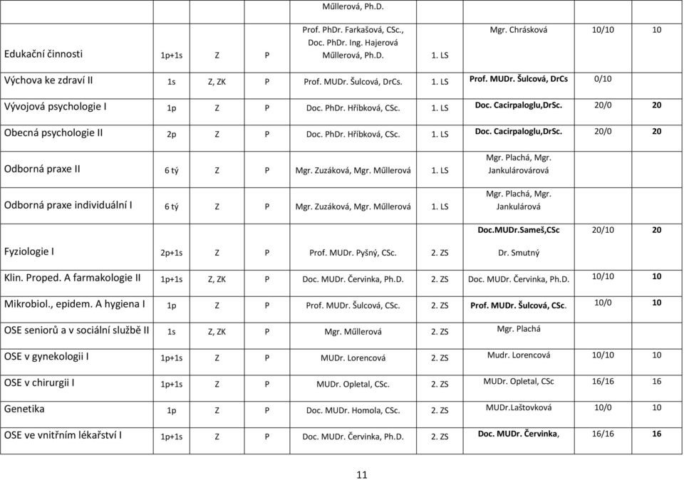 Zuzáková, Mgr. Műllerová 1. LS Odborná praxe individuální I 6 tý Z P Mgr. Zuzáková, Mgr. Műllerová 1. LS Mgr. Plachá, Mgr. Jankulárovárová Mgr. Plachá, Mgr. Jankulárová Doc.MUDr.
