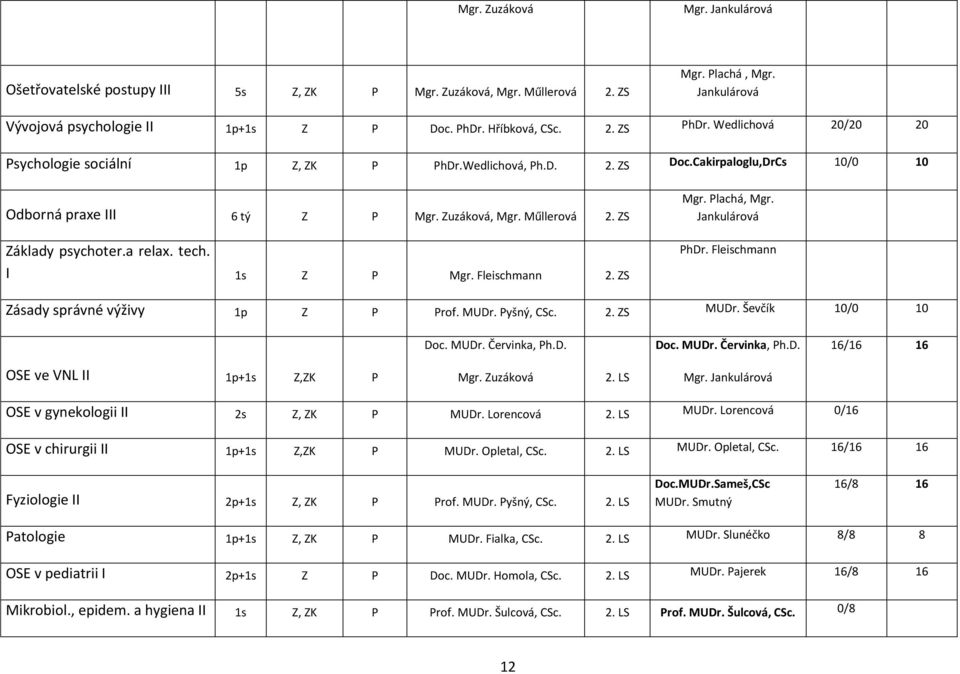 tech. I 1s Z P Mgr. Fleischmann 2. ZS Mgr. Plachá, Mgr. Jankulárová PhDr. Fleischmann Zásady správné výživy 1p Z P Prof. MUDr. Pyšný, CSc. 2. ZS MUDr. Ševčík 10/0 10 Doc. MUDr. Červinka, Ph.D. Doc. MUDr. Červinka, Ph.D. 16/16 16 OSE ve VNL II 1p+1s Z,ZK P Mgr.