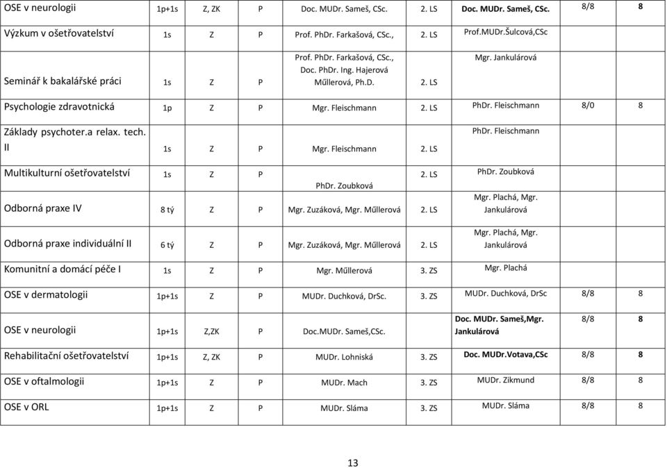 II 1s Z P Mgr. Fleischmann 2. LS PhDr. Fleischmann Multikulturní ošetřovatelství 1s Z P PhDr. Zoubková Odborná praxe IV 8 tý Z P Mgr. Zuzáková, Mgr. Műllerová 2. LS 2. LS PhDr. Zoubková Mgr.