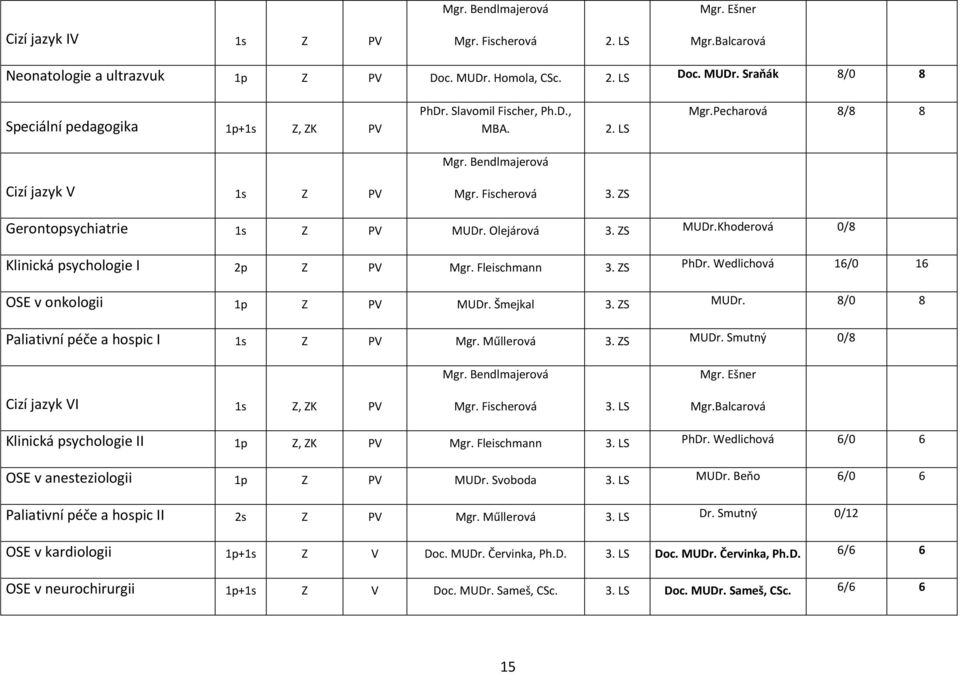 Khoderová 0/8 Klinická psychologie I 2p Z PV Mgr. Fleischmann 3. ZS PhDr. Wedlichová 16/0 16 OSE v onkologii 1p Z PV MUDr. Šmejkal 3. ZS MUDr. 8/0 8 Paliativní péče a hospic I 1s Z PV Mgr.