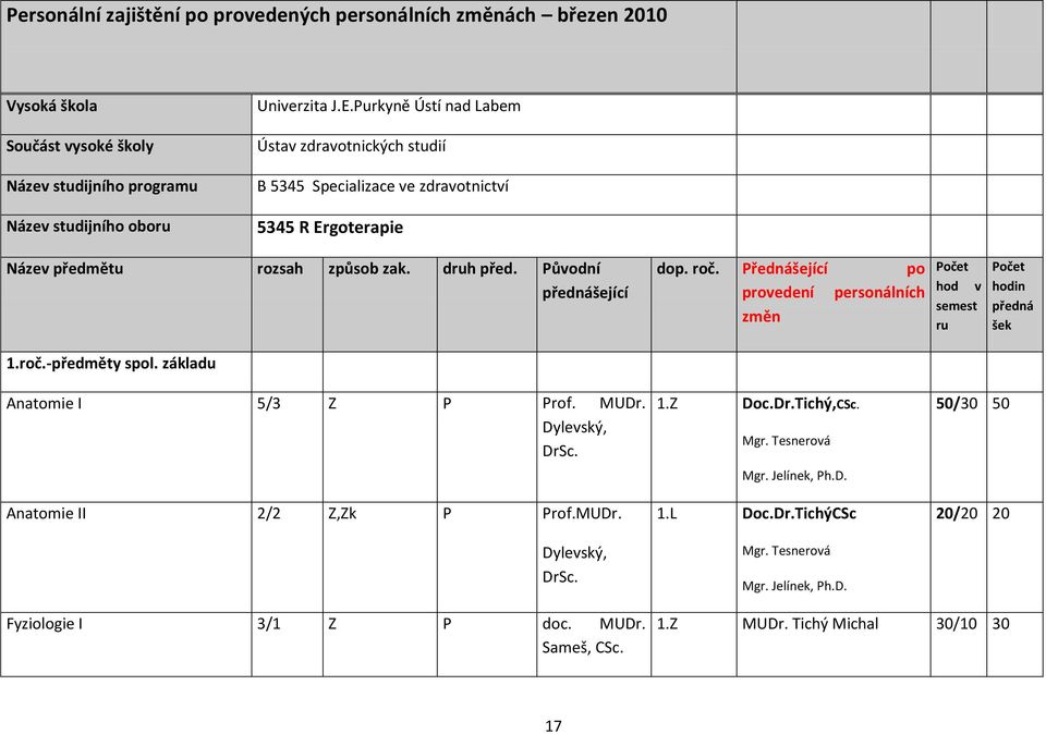 základu dop. roč. Přednášející po provedení personálních změn Počet hod v semest ru Počet hodin předná šek Anatomie I 5/3 Z P Prof. MUDr. Dylevský, DrSc. 1.Z Doc.Dr.Tichý,CSc. Mgr.