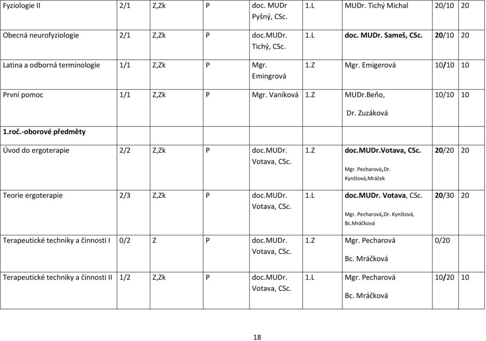 Votava, CSc. Teorie ergoterapie 2/3 Z,Zk P doc.mudr. Votava, CSc. Terapeutické techniky a činnosti I 0/2 Z P doc.mudr. Votava, CSc. Terapeutické techniky a činnosti II 1/2 Z,Zk P doc.mudr. Votava, CSc. 1.Z doc.