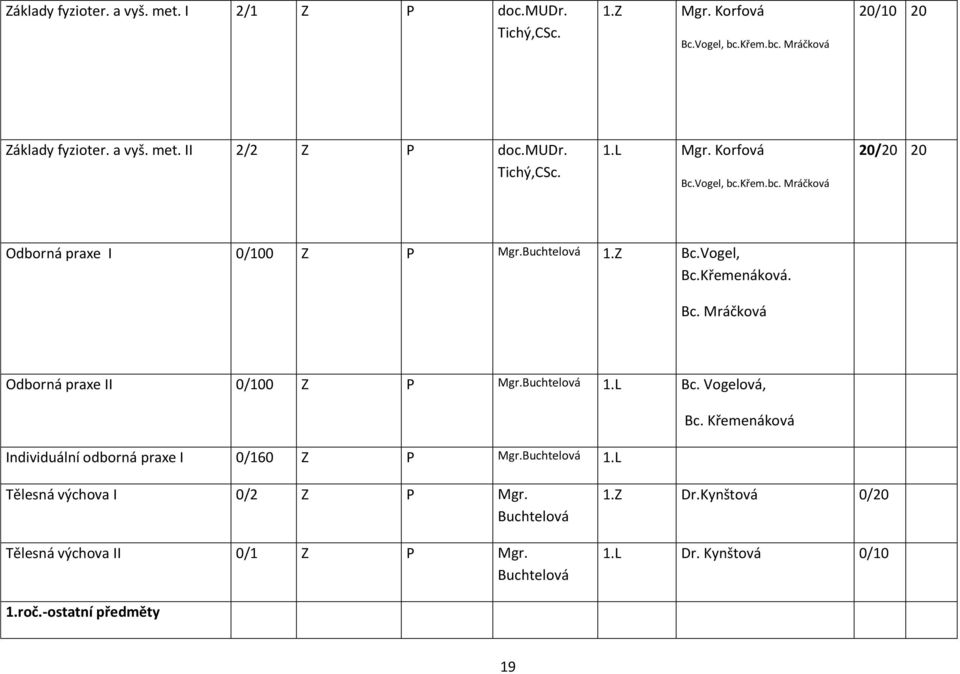 Buchtelová 1.L Bc. Vogelová, Individuální odborná praxe I 0/160 Z P Mgr.Buchtelová 1.L Bc. Křemenáková Tělesná výchova I 0/2 Z P Mgr.