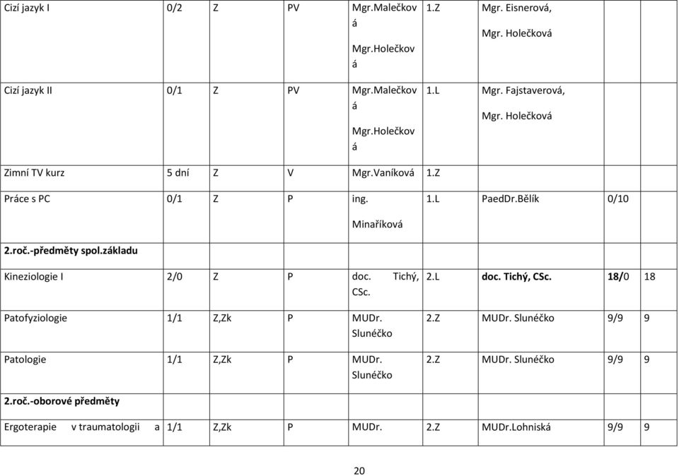 základu Kineziologie I 2/0 Z P doc. Tichý, CSc. Patofyziologie 1/1 Z,Zk P MUDr. Slunéčko Patologie 1/1 Z,Zk P MUDr. Slunéčko 2.L doc. Tichý, CSc. 18/0 18 2.