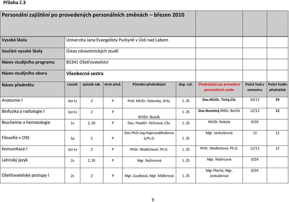 nad Labem Ústav zdravotnických studií B5341 Ošetřovatelství Všeobecná sestra Název předmětu rozsah způsob zak. druh před. Původní přednášející dop. roč.