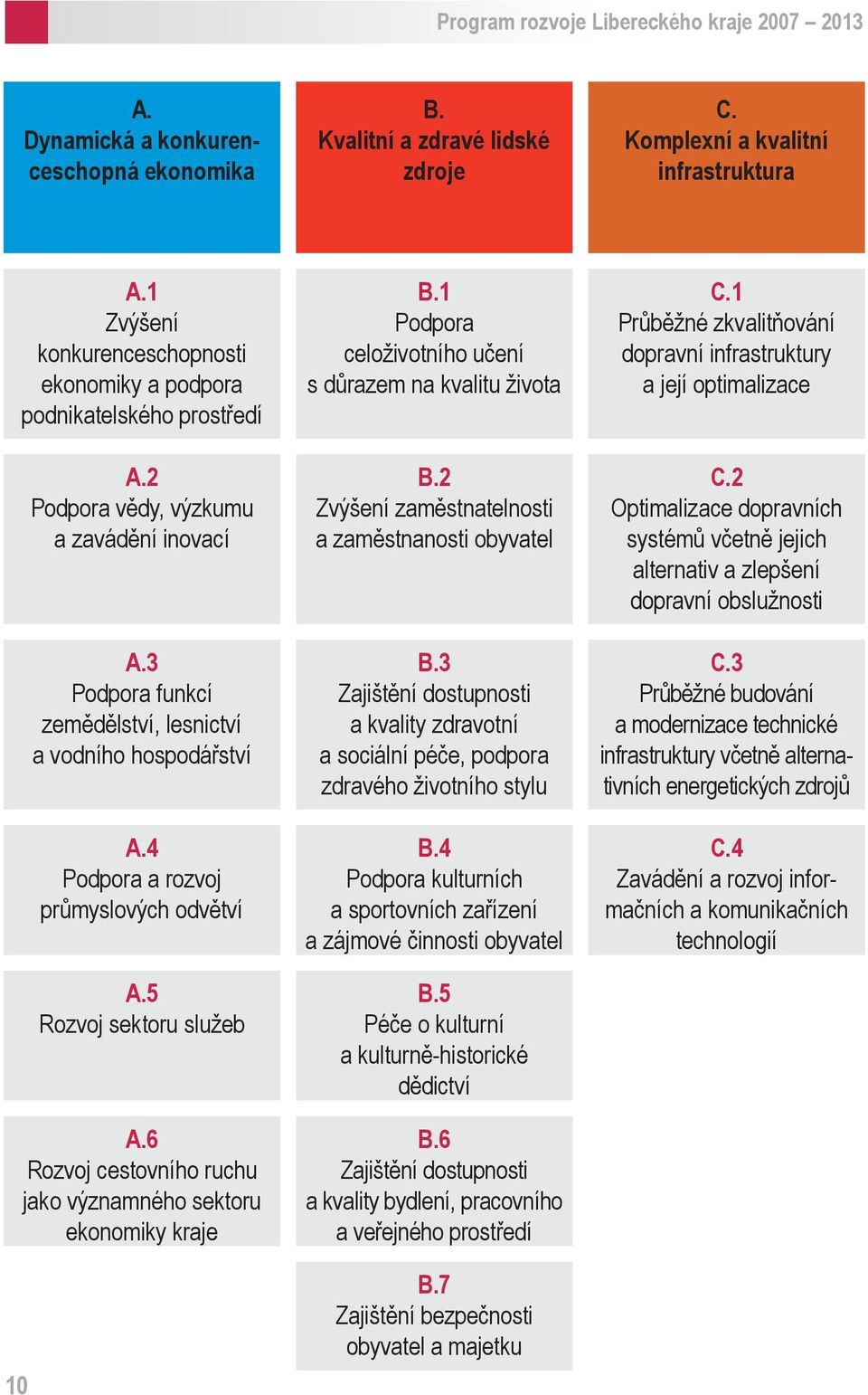 4 Podpora a rozvoj průmyslových odvětví A.5 Rozvoj sektoru služeb A.6 Rozvoj cestovního ruchu jako významného sektoru ekonomiky kraje B.1 Podpora celoživotního učení s důrazem na kvalitu života B.