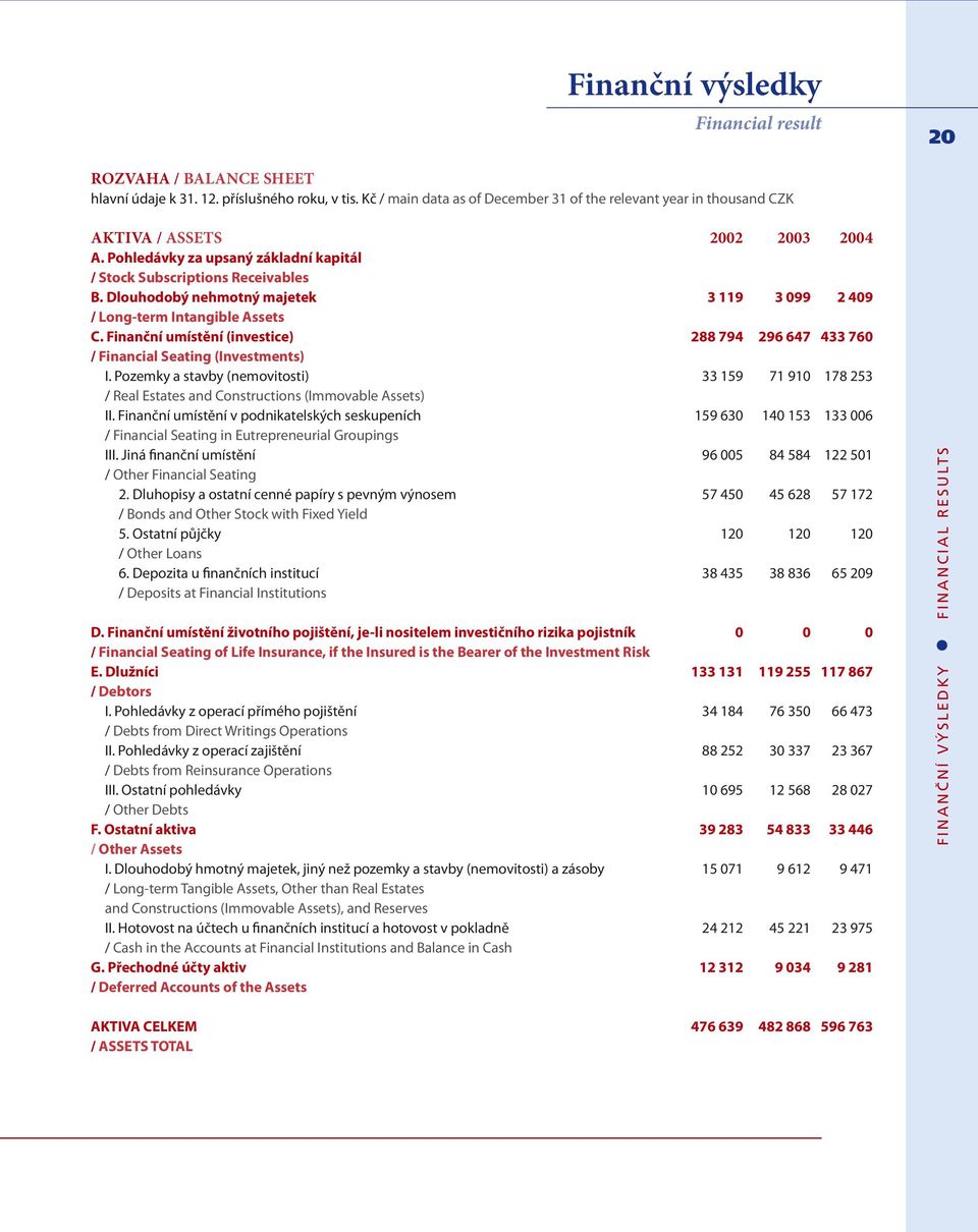 Dlouhodobý nehmotný majetek 3 119 3 099 2 409 / Long-term Intangible Assets C. Finanční umístění (investice) 288 794 296 647 433 760 / Financial Seating (Investments) I.