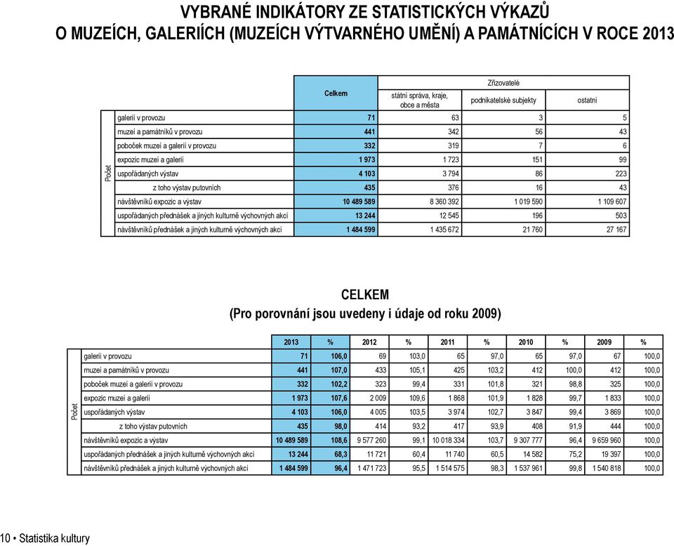 toho výstav putovních 435 376 16 43 návštěvníků expozic a výstav 10 489 589 8 360 392 1 019 590 1 109 607 uspořádaných přednášek a jiných kulturně výchovných akcí 13 244 12 545 196 503 návštěvníků