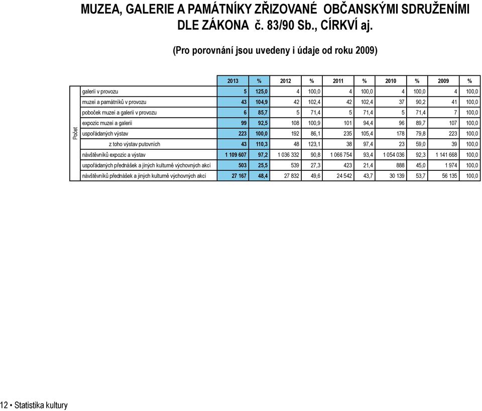 102,4 37 90,2 41 100,0 poboček muzeí a galerií v provozu 6 85,7 5 71,4 5 71,4 5 71,4 7 100,0 expozic muzeí a galerií 99 92,5 108 100,9 101 94,4 96 89,7 107 100,0 uspořádaných výstav 223 100,0 192