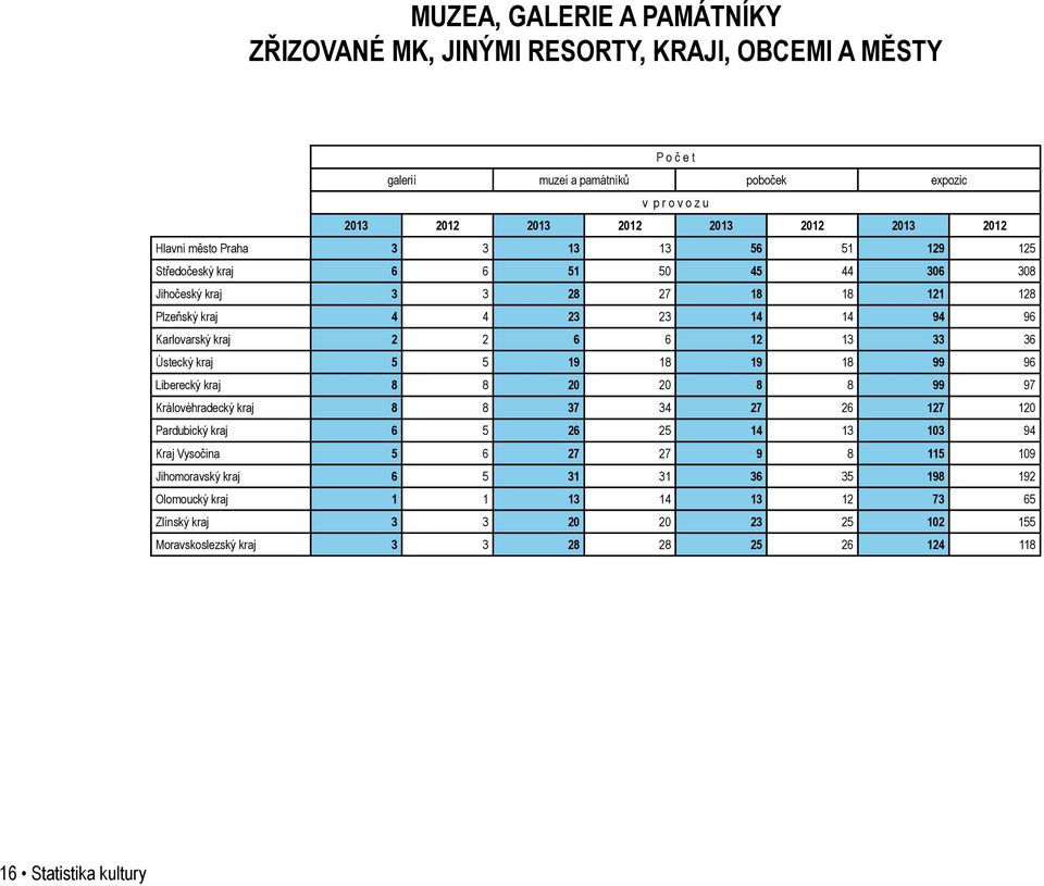 13 33 36 Ústecký kraj 5 5 19 18 19 18 99 96 Liberecký kraj 8 8 20 20 8 8 99 97 Královéhradecký kraj 8 8 37 34 27 26 127 120 Pardubický kraj 6 5 26 25 14 13 103 94 Kraj Vysočina 5 6 27 27 9