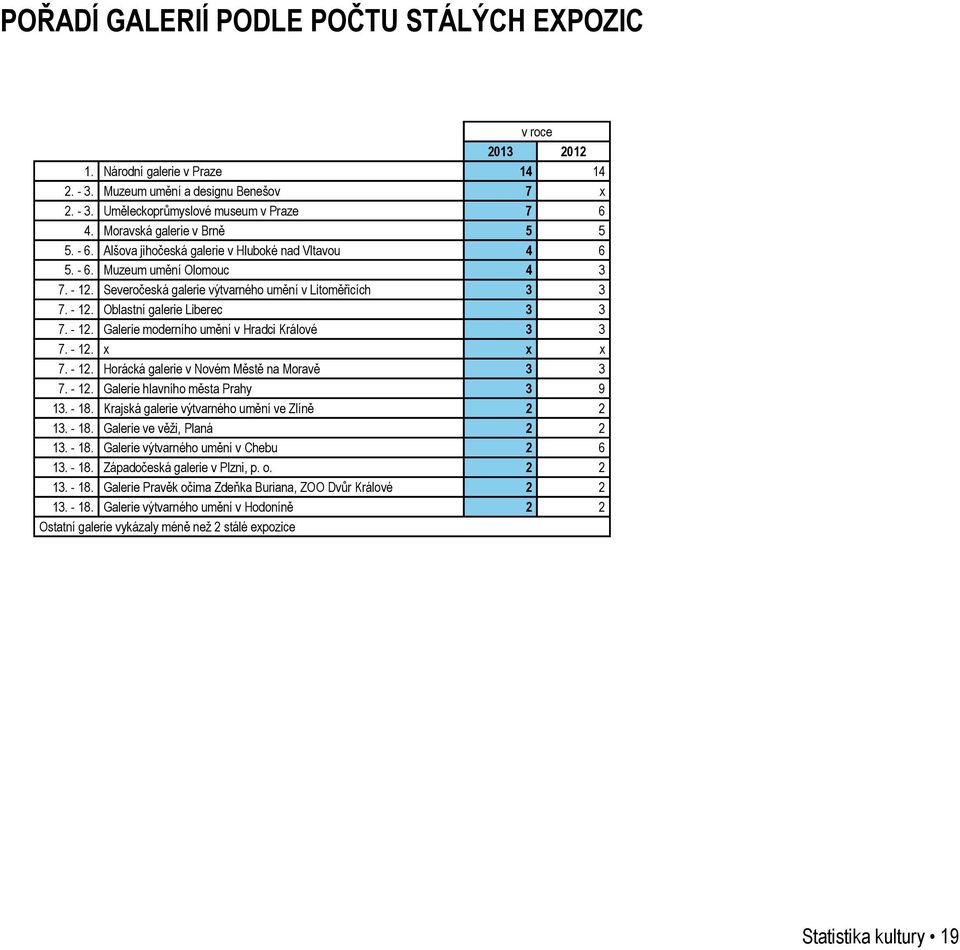 - 12. Galerie moderního umění v Hradci Králové 3 3 7. - 12. x x x 7. - 12. Horácká galerie v Novém Městě na Moravě 3 3 7. - 12. Galerie hlavního města Prahy 3 9 13. - 18.