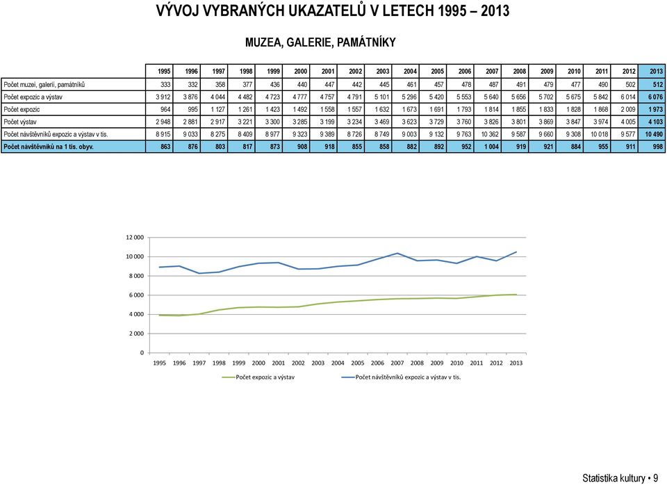 842 6 014 6 076 Počet expozic 964 995 1 127 1 261 1 423 1 492 1 558 1 557 1 632 1 673 1 691 1 793 1 814 1 855 1 833 1 828 1 868 2 009 1 973 Počet výstav 2 948 2 881 2 917 3 221 3 300 3 285 3 199 3