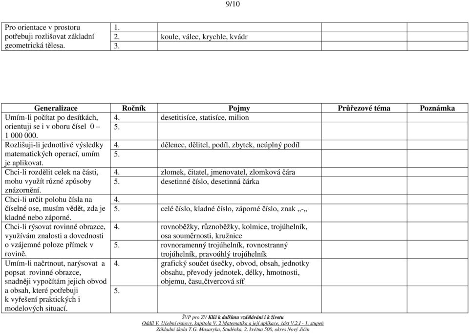 dělenec, dělitel, podíl, zbytek, neúplný podíl matematických operací, umím je aplikovat. 5. Chci-li rozdělit celek na části, 4. zlomek, čitatel, jmenovatel, zlomková čára mohu využít různé způsoby 5.