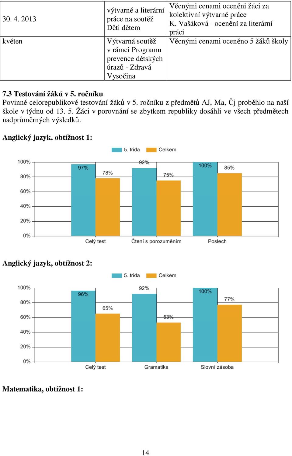 oceněni žáci za kolektivní výtvarné práce K. Vašáková - ocenění za literární práci Věcnými cenami oceněno 5 žáků školy 7.3 Testování žáků v 5.