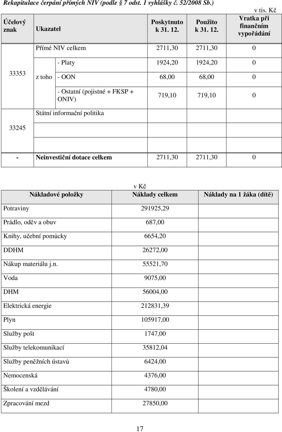 politika 33245 - Neinvestiční dotace celkem 2711,30 2711,30 0 v Kč Nákladové položky Náklady celkem Náklady na 1 žáka (dítě) Potraviny 291925,29 Prádlo, oděv a obuv 687,00 Knihy, učební pomůcky