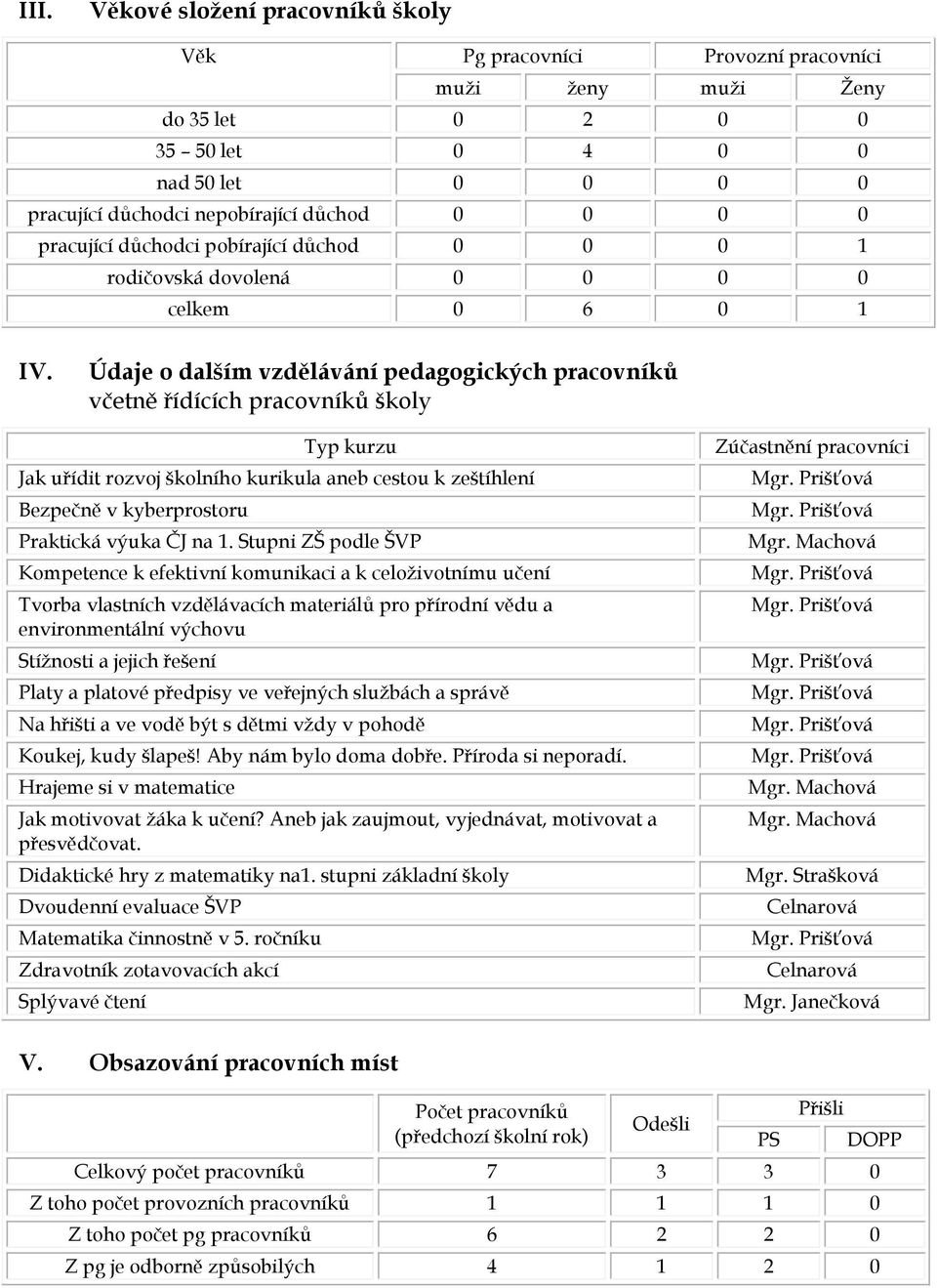 Údaje o dalším vzdělávání pedagogických pracovníků včetně řídících pracovníků školy Typ kurzu Jak uřídit rozvoj školního kurikula aneb cestou k zeštíhlení Bezpečně v kyberprostoru Praktická výuka ČJ