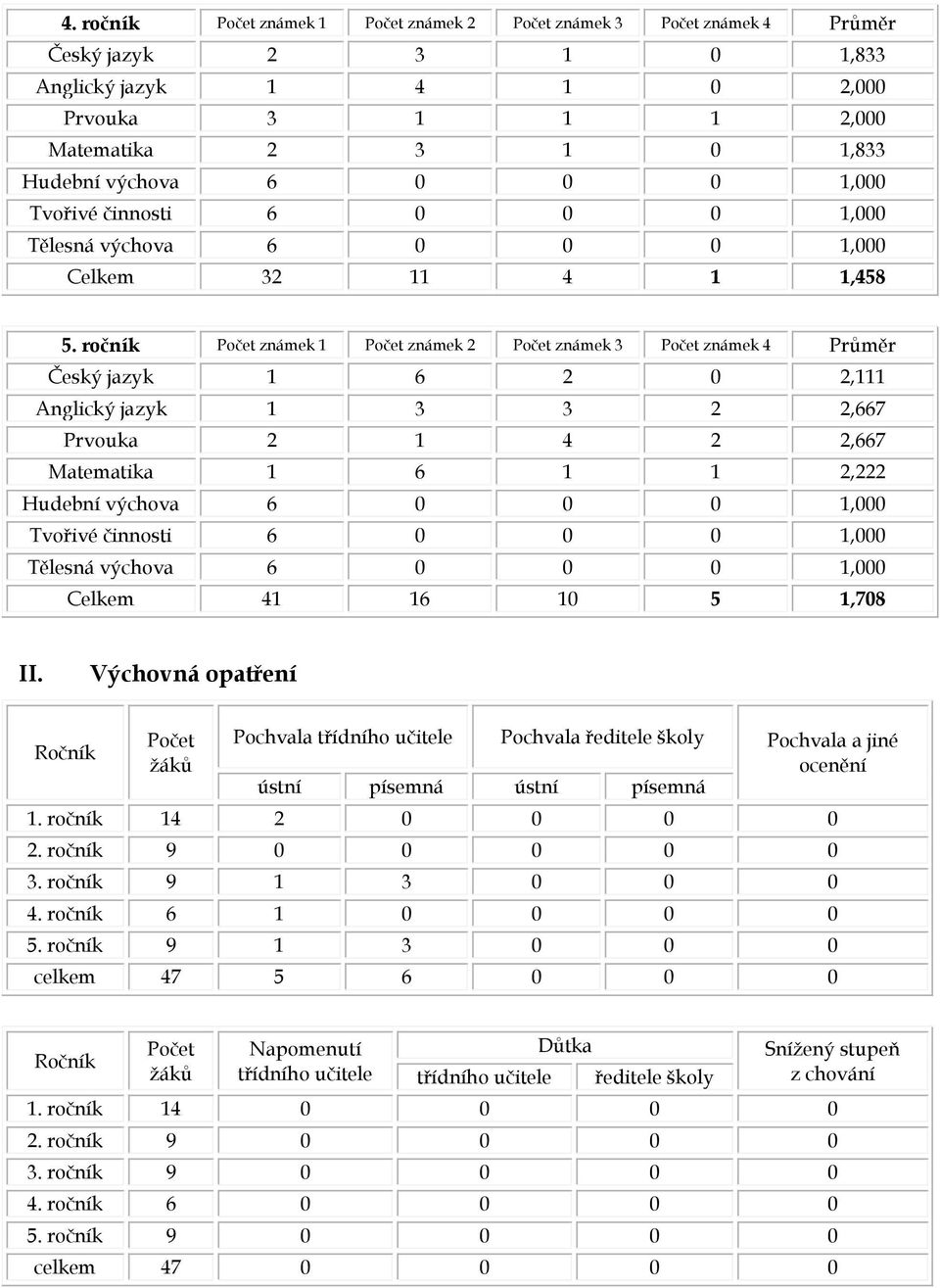 ročník známek 1 známek 2 známek 3 známek 4 Průměr Český jazyk 1 6 2 0 2,111 Anglický jazyk 1 3 3 2 2,667 Prvouka 2 1 4 2 2,667 Matematika 1 6 1 1 2,222 Hudební výchova 6 0 0 0 1,000 Tvořivé činnosti