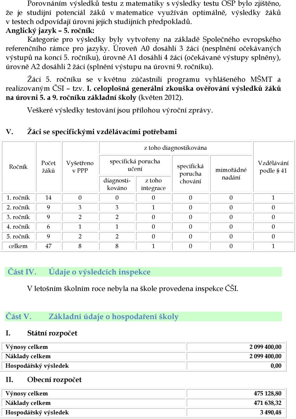 Úroveň A0 dosáhli 3 žáci (nesplnění očekávaných výstupů na konci 5. ročníku), úrovně A1 dosáhli 4 žáci (očekávané výstupy splněny), úrovně A2 dosáhli 2 žáci (splnění výstupu na úrovni 9. ročníku). Žáci 5.