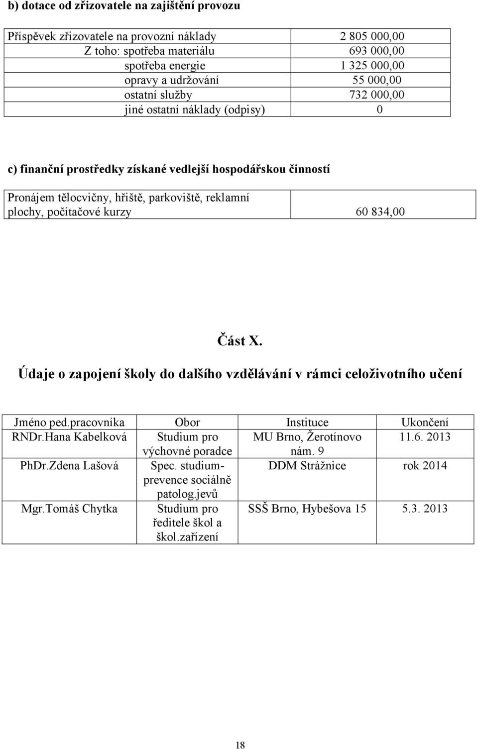 834,00 Část X. Údaje o zapojení školy do dalšího vzdělávání v rámci celoživotního učení Jméno ped.pracovníka Obor Instituce Ukončení RNDr.Hana Kabelková Studium pro MU Brno, Žerotínovo 11.6.