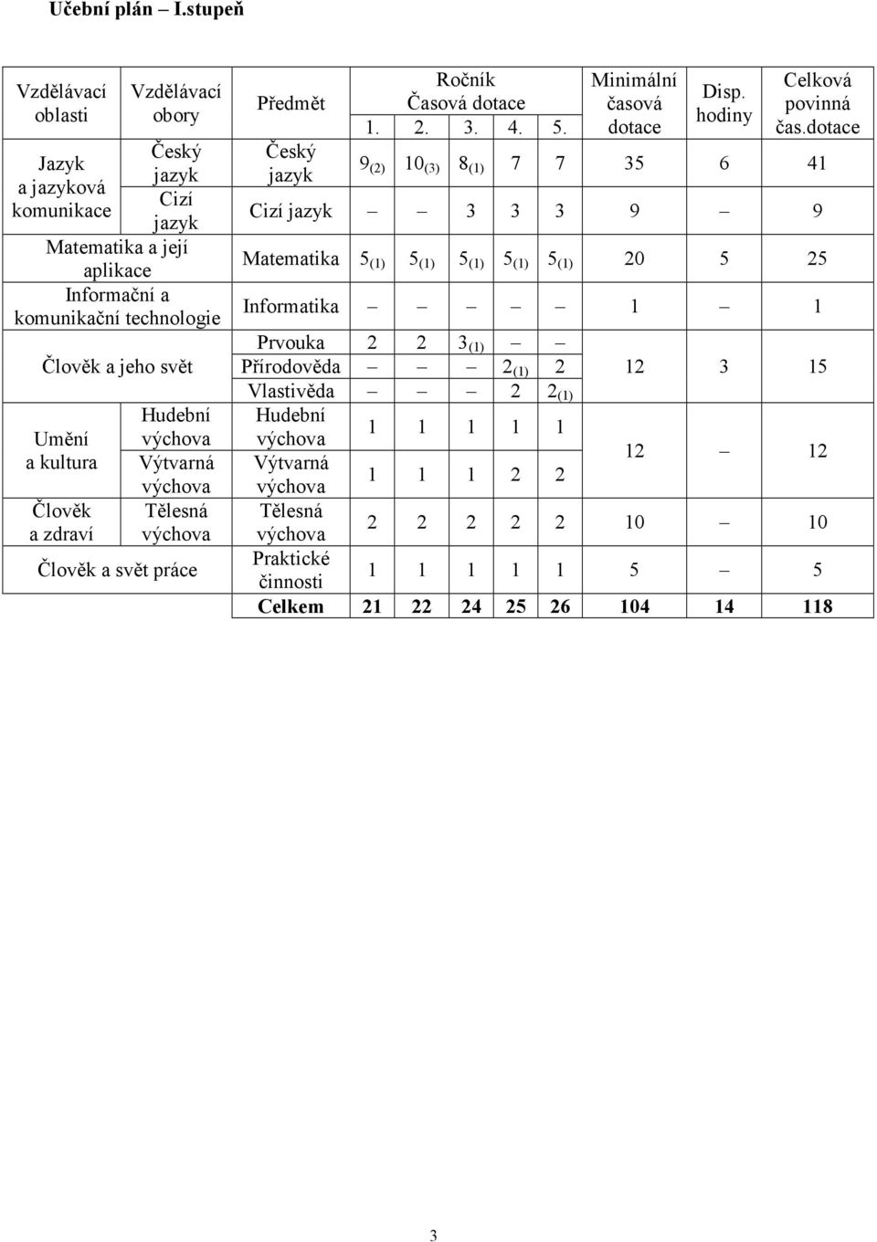 svět Umění a kultura Člověk a zdraví Hudební Výtvarná Tělesná Člověk a svět práce Předmět Český jazyk Ročník Časová dotace 1. 2. 3. 4. 5. Minimální časová dotace Disp.