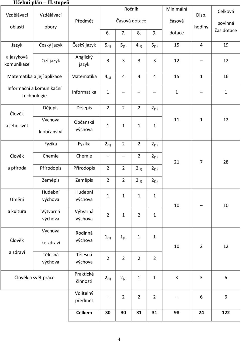 a komunikační technologie Informatika 1 1 1 Člověk a jeho svět Dějepis Dějepis 2 2 2 2 (1) Výchova k občanství Občanská 1 1 1 1 11 1 12 Člověk a příroda Fyzika Fyzika 2 (1) 2 2 2 (1) Chemie Chemie 2