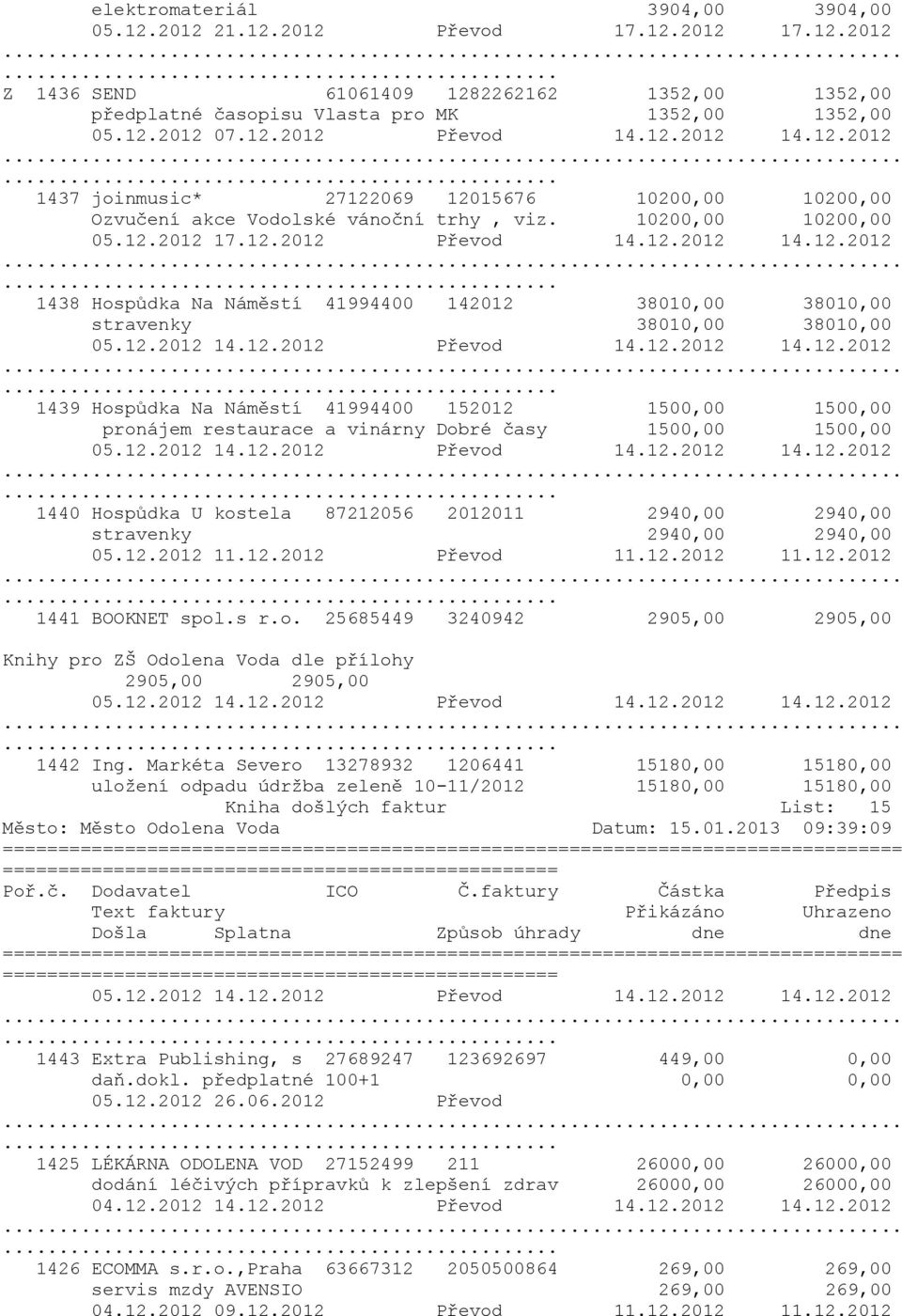 12.2012 14.12.2012 Převod 14.12.2012 14.12.2012... 1439 Hospůdka Na Náměstí 41994400 152012 1500,00 1500,00 pronájem restaurace a vinárny Dobré časy 1500,00 1500,00 05.12.2012 14.12.2012 Převod 14.12.2012 14.12.2012... 1440 Hospůdka U kostela 87212056 2012011 2940,00 2940,00 stravenky 2940,00 2940,00 05.