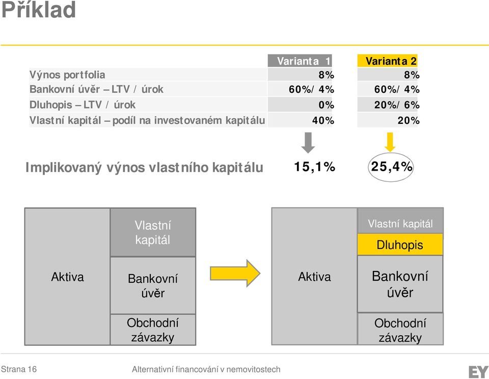 výnos vlastního kapitálu 15,1% 25,4% Hmotná aktiva Vlastní kapitál Vlastní kapitál Dluhopis Aktiva